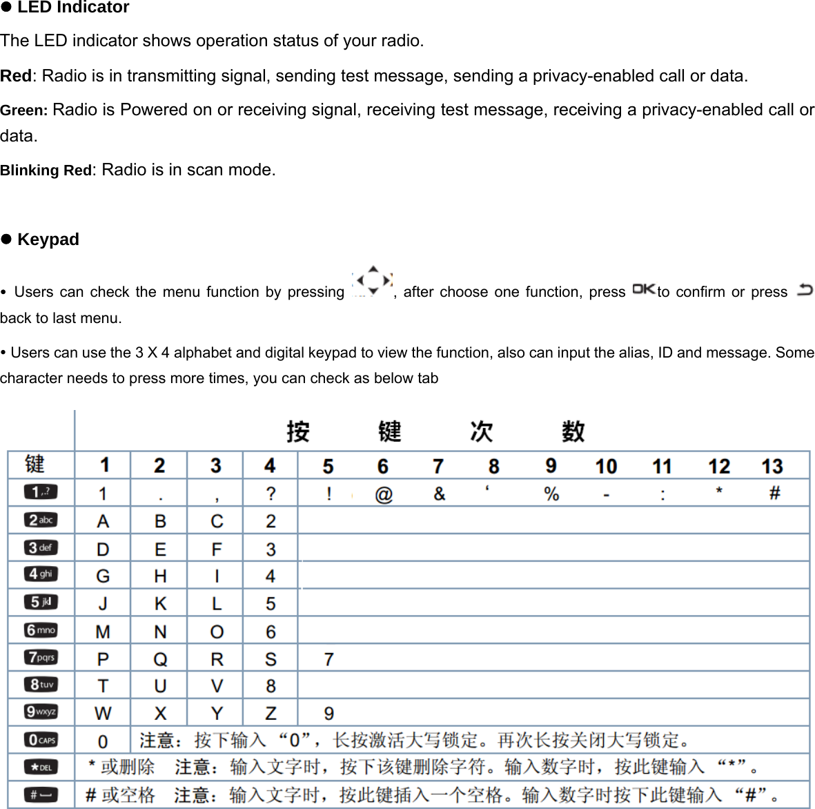 z LED Indicator The LED indicator shows operation status of your radio. Red: Radio is in transmitting signal, sending test message, sending a privacy-enabled call or data. Green: Radio is Powered on or receiving signal, receiving test message, receiving a privacy-enabled call or data. Blinking Red: Radio is in scan mode.  z Keypad y Users can check the menu function by pressing  , after choose one function, press  to confirm or press   back to last menu. y Users can use the 3 X 4 alphabet and digital keypad to view the function, also can input the alias, ID and message. Some character needs to press more times, you can check as below tab            