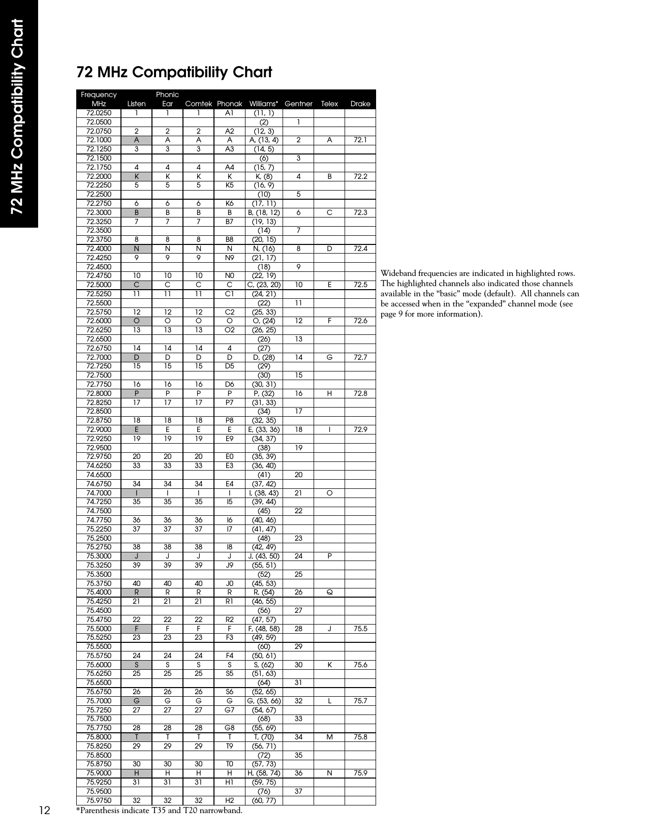 72 MHz Compatibility Chart1272 MHz Compatibility Chart*Parenthesis indicate T35 and T20 narrowband.pFrequency MHz ListenPhonic Ear Comtek Phonak Williams* Gentner Telex Drake72.0250 1 1 1 A1 (11, 1)72.0500 (2) 172.0750 2 2 2 A2 (12, 3)72.1000 A A A A A, (13, 4) 2 A 72.172.1250 3 3 3 A3 (14, 5)72.1500 (6) 372.1750 4 4 4 A4 (15, 7)72.2000 KKKKK, (8)4B72.272.2250 5 5 5 K5 (16, 9)72.2500 (10) 572.2750 6 6 6 K6 (17, 11)72.3000 BBBBB,(18, 12) 6 C 72.372.3250 7 7 7 B7 (19, 13)72.3500 (14) 772.3750 8 8 8 B8 (20, 15)72.4000 N N N N N, (16) 8 D 72.472.4250 9 9 9 N9 (21, 17)72.4500 (18) 972.4750 10 10 10 N0 (22, 19)72.5000 CCCCC,(23, 20) 10 E 72.572.5250 11 11 11 C1 (24, 21)72.5500 (22) 1172.5750 12 12 12 C2 (25, 33)72.6000 O O O O O, (24) 12 F 72.672.6250 13 13 13 O2 (26, 25)72.6500 (26) 1372.6750 14 14 14 4 (27)72.7000 D D D D D, (28) 14 G 72.772.7250 15 15 15 D5 (29)72.7500 (30) 1572.7750 16 16 16 D6 (30, 31)72.8000 PPPPP,(32) 16 H 72.872.8250 17 17 17 P7 (31, 33)72.8500 (34) 1772.8750 18 18 18 P8 (32, 35)72.9000 E E E E E, (33, 36) 18 I 72.972.9250 19 19 19 E9 (34, 37)72.9500 (38) 1972.9750 20 20 20 E0 (35, 39)74.6250 33 33 33 E3 (36, 40)74.6500 (41) 2074.6750 34 34 34 E4 (37, 42)74.7000 I I I I I, (38, 43) 21 O74.7250 35 35 35 I5 (39, 44)74.7500 (45) 2274.7750 36 36 36 I6 (40, 46)75.2250 37 37 37 I7 (41, 47)75.2500 (48) 2375.2750 38 38 38 I8 (42, 49)75.3000 J J J J J, (43, 50) 24 P75.3250 39 39 39 J9 (55, 51)75.3500 (52) 2575.3750 40 40 40 J0 (45, 53)75.4000 R R R R R, (54) 26 Q75.4250 21 21 21 R1 (46, 55)75.4500 (56) 2775.4750 22 22 22 R2 (47, 57)75.5000 F F F F F, (48, 58) 28 J 75.575.5250 23 23 23 F3 (49, 59)75.5500 (60) 2975.5750 24 24 24 F4 (50, 61)75.6000 S S S S S, (62) 30 K 75.675.6250 25 25 25 S5 (51, 63)75.6500 (64) 3175.6750 26 26 26 S6 (52, 65)75.7000 G G G G G, (53, 66) 32 L 75.775.7250 27 27 27 G7 (54, 67)75.7500 (68) 3375.7750 28 28 28 G8 (55, 69)75.8000 TTTTT,(70) 34 M 75.875.8250 29 29 29 T9 (56, 71)75.8500 (72) 3575.8750 30 30 30 T0 (57, 73)75.9000 HHHHH,(58, 74) 36 N 75.975.9250 31 31 31 H1 (59, 75)75.9500 (76) 3775.9750 32 32 32 H2 (60, 77)Wideband frequencies are indicated in highlighted rows.The highlighted channels also indicated those channelsavailable in the “basic” mode (default).  All channels canbe accessed when in the “expanded” channel mode (seepage 9 for more information).