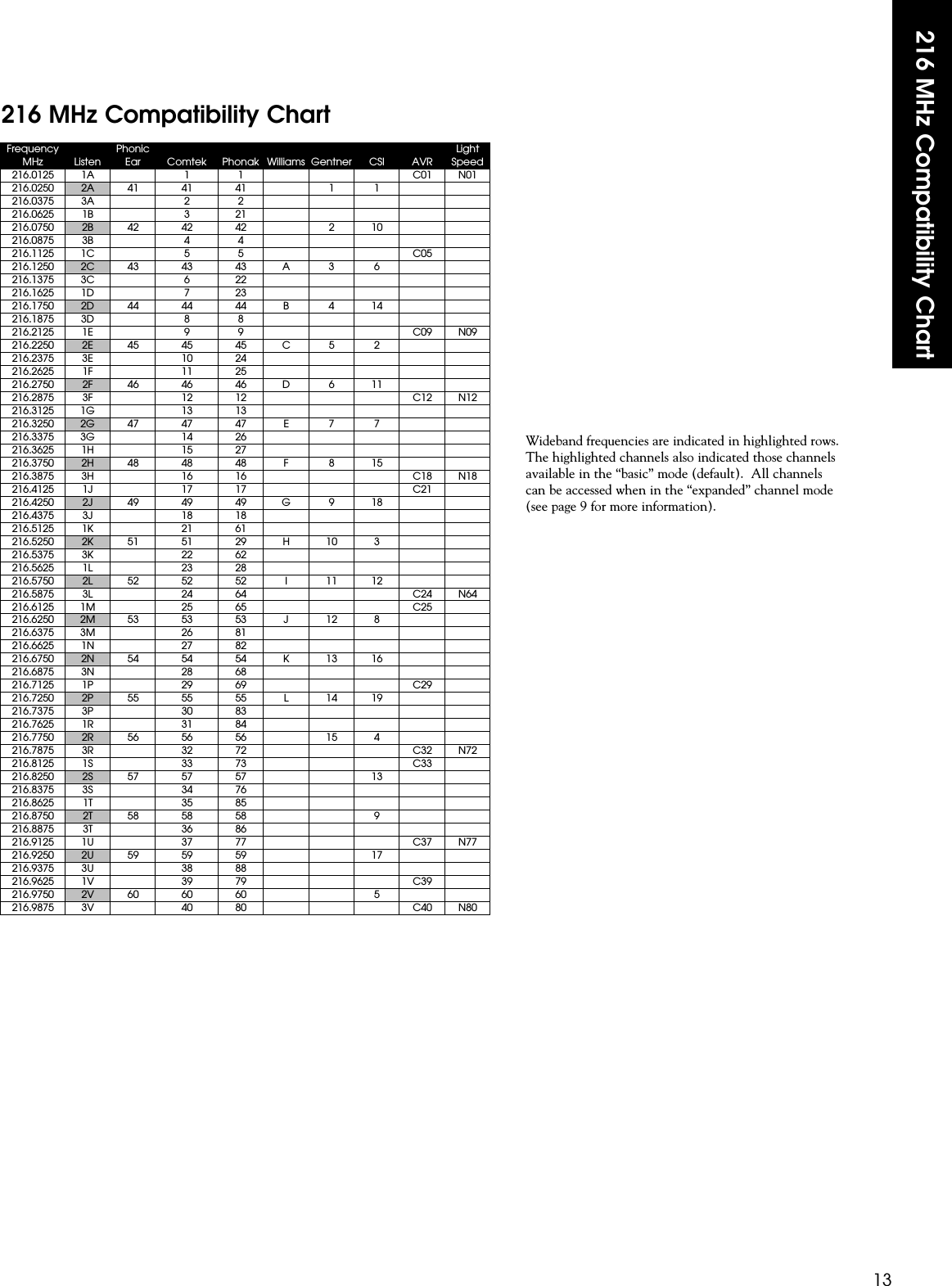 216 MHz Compatibility Chart13216 MHz Compatibility ChartFrequency MHz ListenPhonic Ear Comtek Phonak Williams Gentner CSI AVRLight Speed216.01251A1 1 C01 N01216.02502A41 41 41 1 1216.03753A22216.06251B 3 21216.07502B 42 42 42 2 10216.08753B 4 4216.11251C 5 5 C05216.12502C 43 43 43 A 3 6216.13753C 6 22216.16251D 7 23216.17502D 44 44 44 B 4 14216.18753D 8 8216.21251E 9 9 C09 N09216.22502E 45 45 45 C 5 2216.23753E 10 24216.26251F 11 25216.27502F 46 46 46 D 6 11216.28753F 12 12 C12 N12216.31251G 13 13216.32502G 47 47 47 E 7 7216.33753G 14 26216.36251H 15 27216.37502H 48 48 48 F 8 15216.38753H 16 16 C18 N18216.41251J 17 17 C21216.42502J 49 49 49 G 9 18216.43753J 18 18216.51251K21 61216.52502K51 51 29 H 10 3216.53753K22 62216.56251L23 28216.57502L52 52 52 I 11 12216.58753L24 64 C24 N64216.61251M 25 65 C25216.62502M 53 53 53 J 12 8216.63753M 26 81216.66251N 27 82216.67502N 54 54 54 K 13 16216.68753N 28 68216.71251P 29 69 C29216.72502P 55 55 55 L 14 19216.73753P 30 83216.76251R 31 84216.77502R 56 56 56 15 4216.78753R 32 72 C32 N72216.81251S 33 73 C33216.82502S 57 57 57 13216.83753S 34 76216.86251T35 85216.87502T58 58 58 9216.88753T36 86216.91251U 37 77 C37 N77216.92502U 59 59 59 17216.93753U 38 88216.96251V 39 79 C39216.97502V 60 60 60 5216.98753V 40 80 C40 N80Wideband frequencies are indicated in highlighted rows.The highlighted channels also indicated those channelsavailable in the “basic” mode (default).  All channelscan be accessed when in the “expanded” channel mode(see page 9 for more information).