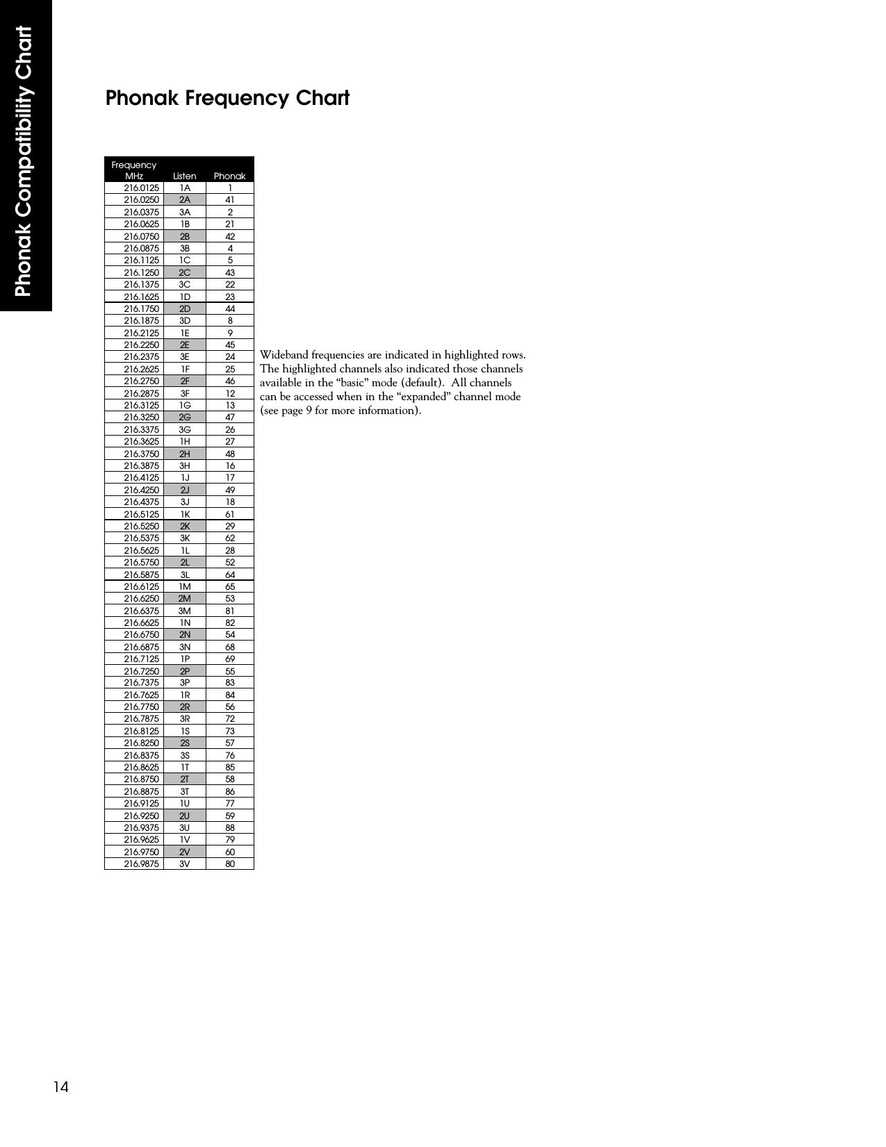 Phonak Compatibility Chart14Phonak Frequency ChartFrequency MHzListen Phonak216.0125        1A 1216.0250        2A 41216.0375        3A 2216.0625        1B 21216.0750        2B 42216.0875        3B 4216.1125        1C 5216.1250        2C 43216.1375        3C 22216.1625        1D 23216.1750        2D 44216.1875        3D 8216.2125        1E 9216.2250        2E 45216.2375        3E 24216.2625        1F 25216.2750        2F 46216.2875        3F 12216.3125        1G 13216.3250        2G 47216.3375        3G 26216.3625        1H 27216.3750        2H 48216.3875        3H 16216.4125        1J 17216.4250        2J 49216.4375        3J 18216.5125        1K 61216.5250        2K 29216.5375        3K 62216.5625        1L 28216.5750        2L 52216.5875        3L 64216.6125        1M 65216.6250        2M 53216.6375        3M 81216.6625        1N 82216.6750        2N 54216.6875        3N 68216.7125        1P 69216.7250        2P 55216.7375        3P 83216.7625        1R 84216.7750        2R 56216.7875        3R 72216.8125        1S 73216.8250        2S 57216.8375        3S 76216.8625        1T 85216.8750        2T 58216.8875        3T 86216.9125        1U 77216.9250        2U 59216.9375        3U 88216.9625        1V 79216.9750        2V 60216.9875        3V 80Wideband frequencies are indicated in highlighted rows.The highlighted channels also indicated those channelsavailable in the “basic” mode (default).  All channelscan be accessed when in the “expanded” channel mode(see page 9 for more information).