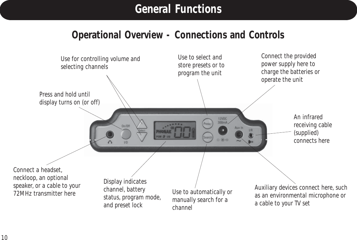 10General FunctionsOperational Overview - Connections and ControlsConnect a headset,neckloop, an optionalspeaker, or a cable to your72MHz transmitter hereUse for controlling volume andselecting channelsDisplay indicateschannel, batterystatus, program mode,and preset lockUse to select andstore presets or toprogram the unitConnect the providedpower supply here tocharge the batteries oroperate the unitUse to automatically ormanually search for achannelAuxiliary devices connect here, suchas an environmental microphone ora cable to your TV setAn infraredreceiving cable(supplied)connects herePress and hold untildisplay turns on (or off)