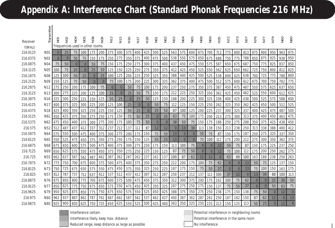 I007510012515027530032540042545047551257555067565066277575081287585095096292525050751001252502753003754004254504875505256506256377507257878508259259379007550025507520022525032535037540043750047560057558770067573780077587588785010075002550175200225300325350375412475450575550562675650712775750850862825175150502500100125150225250275300337400375500475487600575637700675775787750200175755025075100125200225250275312375350475450462575550612675650750762725275250150125100750255012515017520023730027540037538750047553760057567568765030027517515012510000251001251501752122752503753503624754505125755506506626253753502502252001755025025507510013720017530027528740037543750047557558755040037527525022520075502502550751121751502752502623753504124754505505625254254003002752502251007550002550871501252502252373503253874504255255375005004753753503253001751501255025001275501751501622752503123753504504624255255004003753503252001751507550250125025150125137250225287350325425437400563538437412388362237212188112876338013131138710021218725031228738840036357555045042540037525022520012510075501300100758720017523730027537538735060057547545042540027525022515012510075380075506217515021237525035036232567565055052550047535032530022520017515011350750012100751372001752752872507006755755505255003753503252502252001751387510000127550112175150250262225713688587562538512387362338262237213188150871121212062371001621372382502137757506506256005754504254003253002752502131501755075630037100751751871508007756756506256004754504253503253002752381752007510088001275501501621258137886876626386124874624383623373132882501872128711210013130623713815011387585075072570067555052550042540037535031325027515017516350751300758750900875775750725700575550525450425400375338275300175200188751003800506225950925825800775750625600575500475450425388325350225250238125150882550012096393883781278876263761258851248746343840033736223726225013716310038631201297595085082580077565062560052550047545041235037525027526315017511350750130N01N02N04N05N08N09N12N13N16N17N18N61N62N52N64N65N68N69N55N72N73N57N76N77N79N60N80216.0125216.0375216.0875216.1125216.1875216.2125216.2875216.3125216.3875216.4125216.4375216.5125216.5375216.575216.5875216.6125216.6875216.7125216.725216.7875216.8125216.825216.8875216.9125216.9625216.975216.9875Receiverf(MHz)TransmitterN01N02N04N05N08N09N12N13N16N17N18N61N62N52N64N65N68N69N55N72N73N57N76N77N79N60N80Frequencies used in other roomsInterference certainInterference likely, keep max. distanceReduced range, keep distance as large as possiblePotential interference in neighboring roomsPotential interference in the same roomNo interferenceAppendix A: Interference Chart (Standard Phonak Frequencies 216 MHz)