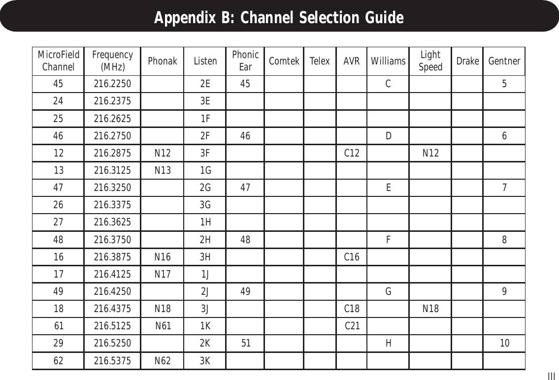 IIIdleiForciM lennahC ycneuqerF )zHM( kanohPnetsiL cinohP raE ketmoCxeleTRVAsmailliW thgiL deepS ekarDrentneG540522.612E254C5425732.612E3525262.612F1640572.612F264D6215782.61221NF321C21N315213.61231NG1740523.612G274E7625733.612G3725263.612H1840573.612H284F8615783.61261NH361C715214.61271NJ1940524.612J294G9815734.61281NJ381C81N165215.61216NK112C920525.612K215H01265735.61226NK3Appendix B: Channel Selection Guide