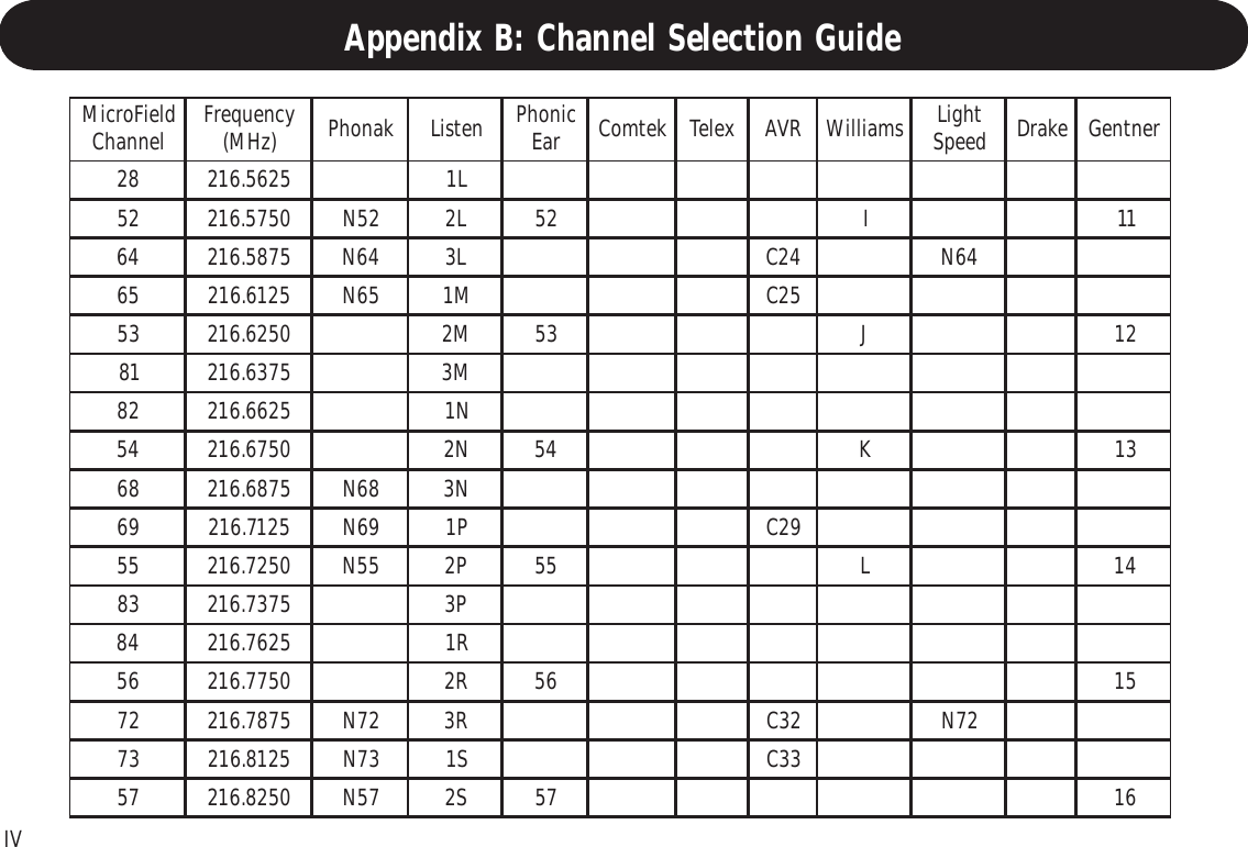 IVChannel Selection Guide - 216 MHz cont.dleiForciM lennahC ycneuqerF )zHM( kanohPnetsiL cinohP raE ketmoCxeleTRVAsmailliW thgiL deepS ekarDrentneG825265.612L1250575.61225NL225I11465785.61246NL342C46N565216.61256NM152C350526.612M235J21185736.612M3285266.612N1450576.612N245K31865786.61286NN3965217.61296NP192C550527.61255NP255L41385737.612P3485267.612R1650577.612R26551275787.61227NR323C27N375218.61237NS133C750528.61275NS27561Appendix B: Channel Selection Guide