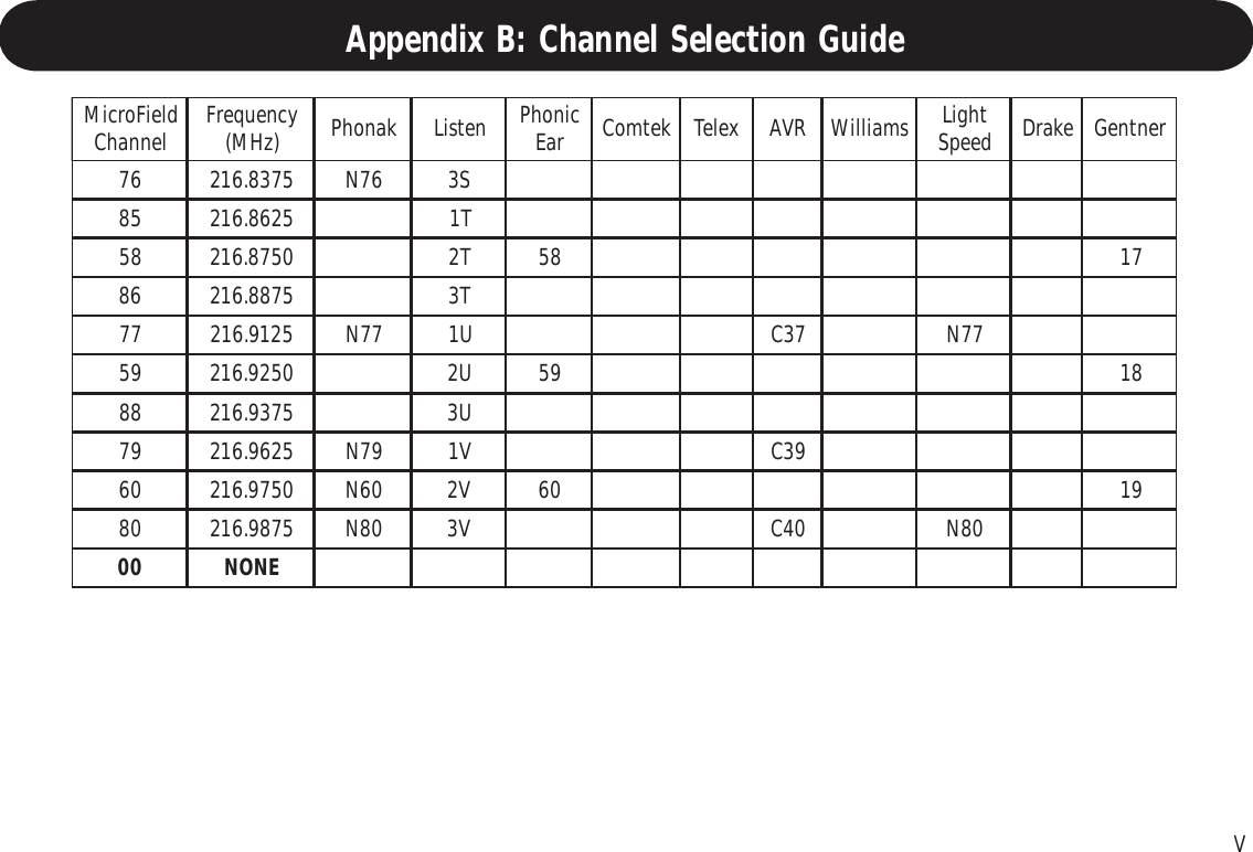 VChannel Selection Guide - 216 MHz cont.dleiForciM lennahC ycneuqerF )zHM( kanohPnetsiL cinohP raE ketmoCxeleTRVAsmailliW thgiL deepS ekarDrentneG675738.61267NS3585268.612T1850578.612T28571685788.612T3775219.61277NU173C77N950529.612U29581885739.612U3975269.61297NV193C060579.61206NV20691085789.61208NV304C08N00ENONAppendix B: Channel Selection Guide