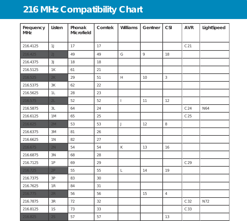 216 MHz Compatibility Chart     Frequency MHz Listen Phonak Microfield  Comtek Williams Gentner CSI AVR LightSpeed 216.4125 1J 17 17    C21  216.425 2J 49 49 G 9 18   216.4375 3J 18 18      216.5125 1K 61 21      216.525 2K 29 51 H 10 3   216.5375 3K 62 22      216.5625 1L 28 23      216.575 2L 52 52 I 11 12   216.5875 3L 64 24    C24 N64 216.6125 1M 65 25    C25  216.625 2M 53 53 J 12 8   216.6375 3M 81 26      216.6625 1N 82 27      216.675 2N 54 54 K 13 16   216.6875 3N 68 28      216.7125 1P 69 29    C29  216.725 2P 55 55 L 14 19   216.7375 3P 83 30      216.7625 1R 84 31      216.775 2R 56 56  15 4   216.7875 3R 72 32    C32 N72 216.8125 1S 73 33    C33  216.825 2S 57 57   13   