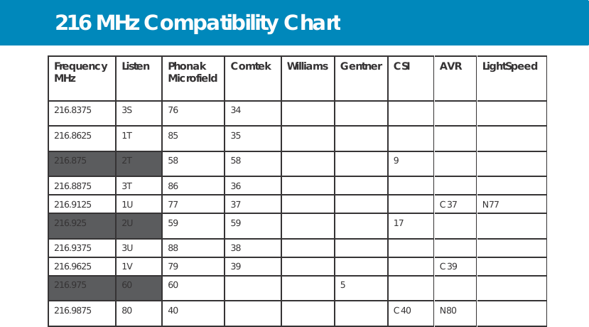 216 MHz Compatibility Chart     Frequency MHz Listen Phonak Microfield  Comtek Williams Gentner CSI AVR LightSpeed 216.8375 3S 76 34      216.8625 1T 85 35      216.875 2T 58 58   9   216.8875 3T 86 36      216.9125 1U 77 37    C37 N77 216.925 2U 59 59   17   216.9375 3U 88 38      216.9625 1V 79 39    C39  216.975 60 60   5    216.9875 80 40    C40 N80  