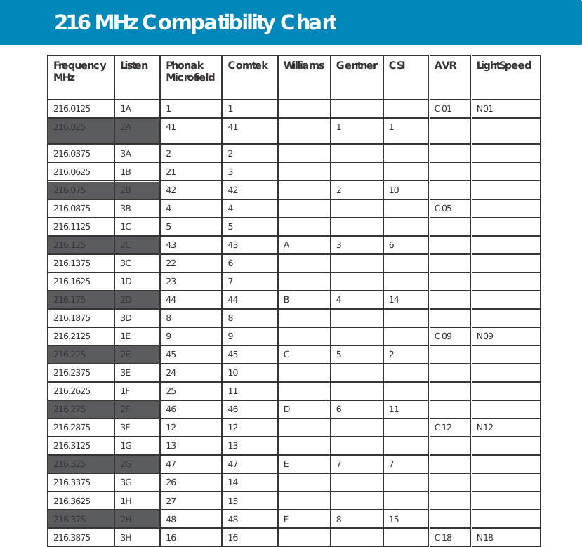 216 MHz Compatibility Chart     Frequency MHz Listen Phonak Microfield  Comtek Williams Gentner CSI AVR LightSpeed 216.0125 1A 1 1    C01 N01 216.025 2A 41 41  1 1   216.0375 3A 2 2      216.0625 1B 21 3      216.075 2B 42 42  2 10   216.0875 3B 4 4    C05  216.1125 1C 5 5      216.125 2C 43 43 A 3 6   216.1375 3C 22 6      216.1625 1D 23 7      216.175 2D 44 44 B 4 14   216.1875 3D 8 8      216.2125 1E 9 9    C09 N09 216.225 2E 45 45 C 5 2   216.2375 3E 24 10      216.2625 1F 25 11      216.275 2F 46 46 D 6 11   216.2875 3F 12 12    C12 N12 216.3125 1G 13 13      216.325 2G 47 47 E 7 7   216.3375 3G 26 14      216.3625 1H 27 15      216.375 2H 48 48 F 8 15   216.3875 3H 16 16    C18 N18 
