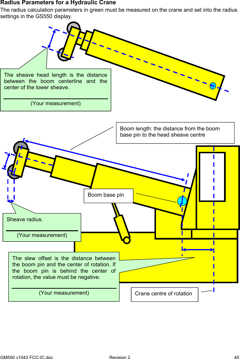 GM550 v1043 FCC-IC.doc  Revision 2   45 Radius Parameters for a Hydraulic Crane The radius calculation parameters in green must be measured on the crane and set into the radius settings in the GS550 display.                                           The sheave head length is the distance between the boom centerline and the center of the lower sheave.  (Your measurement) Sheave radius.  (Your measurement) The slew offset is the distance between the boom pin and the center of rotation. If the boom pin is behind the center of rotation, the value must be negative.  (Your measurement)  Crane centre of rotation Boom length: the distance from the boom base pin to the head sheave centre Boom base pin 