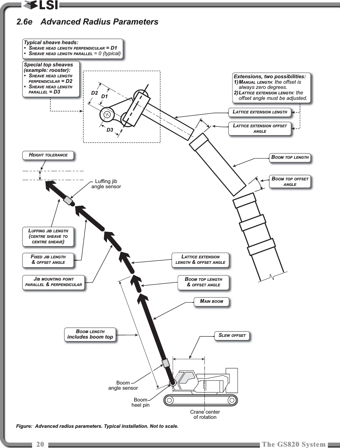 2020 The GS820 SystemThe GS820 System2.6e Advanced Radius ParametersCrane centerof rotationBoomheel pinBoomangle sensorLuffing jibangle sensorSLEW OFFSETBOOM TOP LENGTHBOOM TOP OFFSET ANGLEMAIN BOOMBOOM TOP LENGTH&amp; OFFSET ANGLEFIXED JIB LENGTH&amp; OFFSET ANGLELUFFING JIB LENGTH(CENTRE SHEAVE TO CENTRE SHEAVE)HEIGHT TOLERANCELATTICE EXTENSIONLENGTH &amp; OFFSET ANGLEJIB MOUNTING POINT PARALLEL &amp; PERPENDICULARBOOM LENGTHincludes boom topLATTICE EXTENSION LENGTHLATTICE EXTENSION OFFSET ANGLEExtensions, two possibilities:1) MANUAL LENGTH: the offset is always zero degrees.2) LATTICE EXTENSION LENGTH: the offset angle must be adjusted.Typical sheave heads:• SHEAVE HEAD LENGTH PERPENDICULAR = D1• SHEAVE HEAD LENGTH PARALLEL = 0 (typical)Special top sheaves (example: rooster):• SHEAVE HEAD LENGTH PERPENDICULAR = D2• SHEAVE HEAD LENGTH PARALLEL = D3 D2 D1D3Figure: Advanced radius parameters. Typical installation. Not to scale.