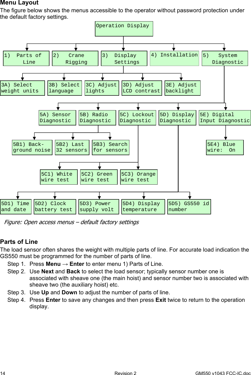 14  Revision 2   GM550 v1043 FCC-IC.doc Menu Layout The figure below shows the menus accessible to the operator without password protection under the default factory settings.    Parts of Line The load sensor often shares the weight with multiple parts of line. For accurate load indication the GS550 must be programmed for the number of parts of line. Step 1.  Press Menu → Enter to enter menu 1) Parts of Line. Step 2.  Use Next and Back to select the load sensor; typically sensor number one is associated with sheave one (the main hoist) and sensor number two is associated with sheave two (the auxiliary hoist) etc. Step 3.  Use Up and Down to adjust the number of parts of line. Step 4.  Press Enter to save any changes and then press Exit twice to return to the operation display.  Figure: Open access menus – default factory settings 1)  Parts of       Line 2)   Crane     Rigging 3)  Display     Settings 4) Installation  5)   System    Diagnostic 3A) Select weight units  3B) Select language  3C) Adjust lights  3D) Adjust LCD contrast 3E) Adjust backlight 5D) Display Diagnostic 5A) Sensor Diagnostic  5B) Radio Diagnostic  5C) Lockout Diagnostic 5B1) Back-ground noise  5B2) Last 32 sensors  5B3) Search for sensors5C1) White wire test  5C2) Green wire test  5C3) Orange wire test 5D1) Time and date  5D2) Clock battery test  5D3) Power supply volt  5D4) Display temperature  5D5) GS550 id number Operation Display  5E) Digital Input Diagnostic 5E4) Blue wire:  On 