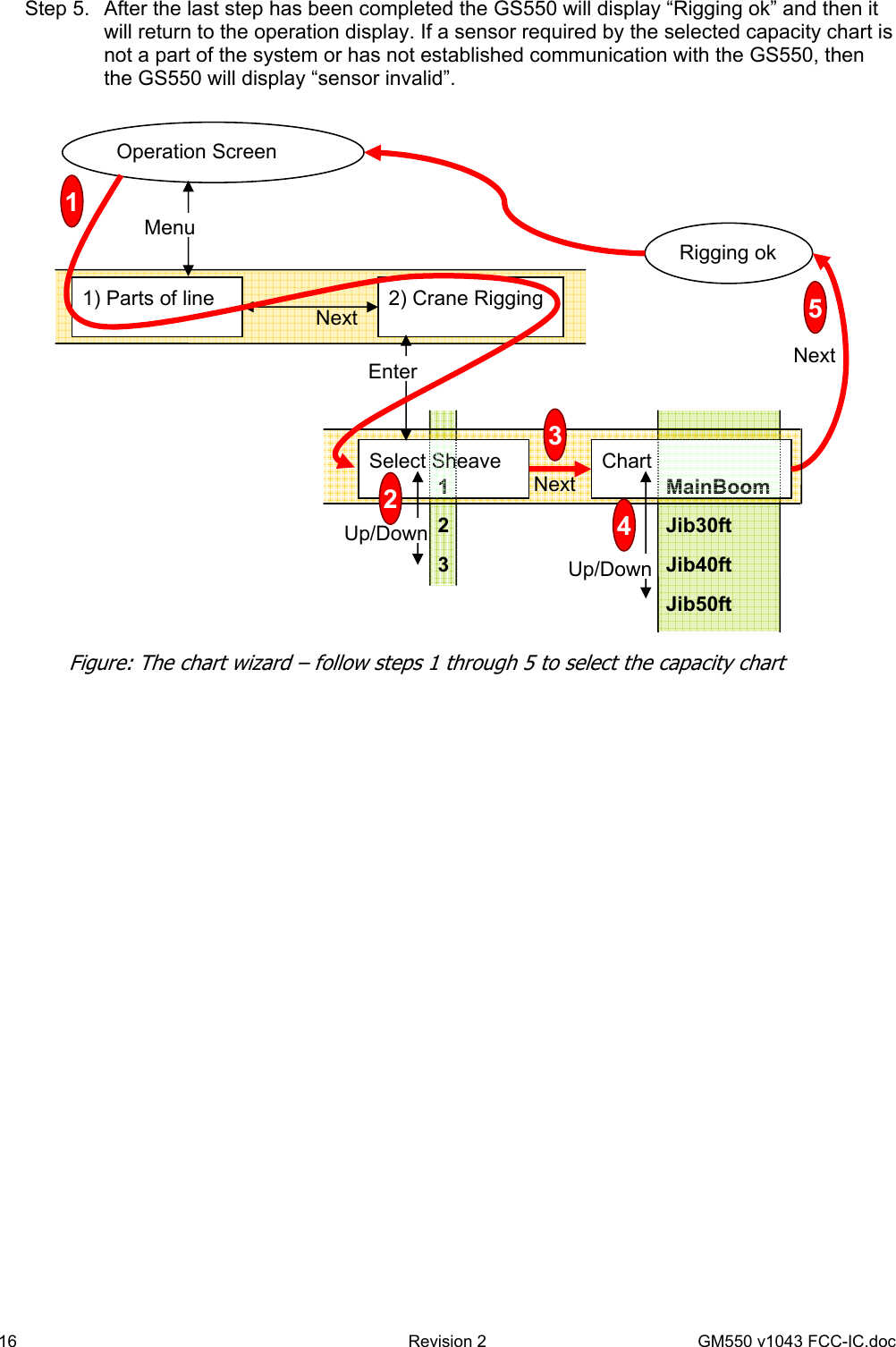 16  Revision 2   GM550 v1043 FCC-IC.doc Step 5.  After the last step has been completed the GS550 will display “Rigging ok” and then it will return to the operation display. If a sensor required by the selected capacity chart is not a part of the system or has not established communication with the GS550, then the GS550 will display “sensor invalid”.    1) Parts of line  2) Crane Rigging Select Sheave  Chart Rigging ok MainBoomJib30ft Jib40ft Jib50ft  Up/Down123 Up/DownOperation Screen 12345Figure: The chart wizard – follow steps 1 through 5 to select the capacity chart Menu Next EnterNext  Next   