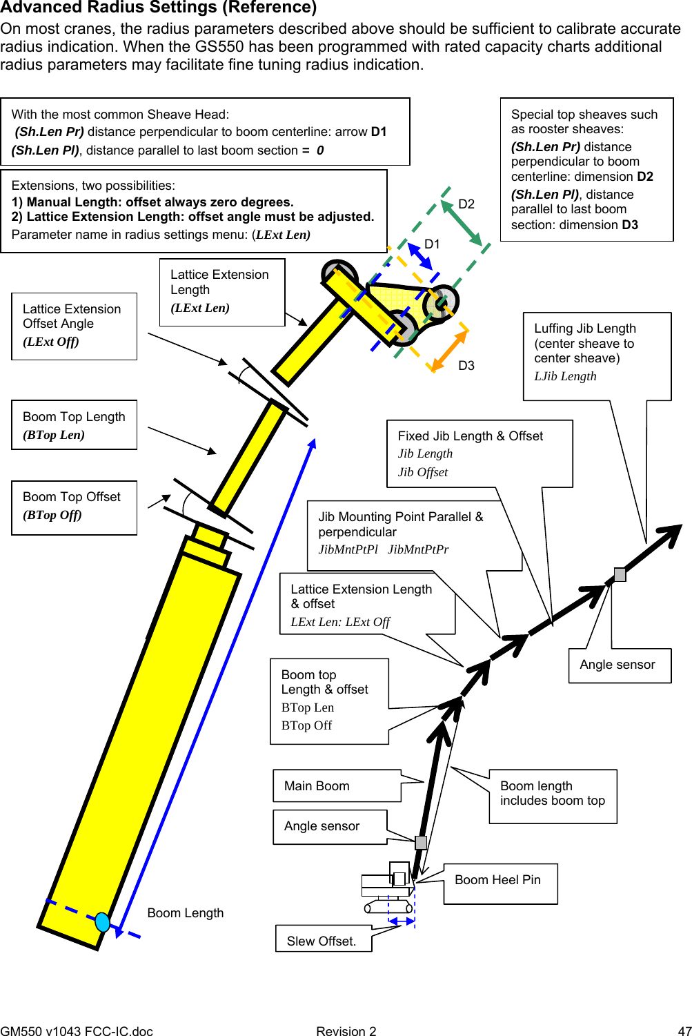 GM550 v1043 FCC-IC.doc  Revision 2   47 Advanced Radius Settings (Reference) On most cranes, the radius parameters described above should be sufficient to calibrate accurate radius indication. When the GS550 has been programmed with rated capacity charts additional radius parameters may facilitate fine tuning radius indication.    Lattice Extension Offset Angle (LExt Off) Boom Length Extensions, two possibilities:  1) Manual Length: offset always zero degrees. 2) Lattice Extension Length: offset angle must be adjusted.  Parameter name in radius settings menu: (LExt Len) Boom Top Length (BTop Len) Boom Top Offset (BTop Off) With the most common Sheave Head:  (Sh.Len Pr) distance perpendicular to boom centerline: arrow D1 (Sh.Len Pl), distance parallel to last boom section =  0 D2D3Slew Offset.Boom top Length &amp; offset BTop Len BTop Off Lattice Extension Length &amp; offset LExt Len: LExt OffMain Boom Jib Mounting Point Parallel &amp; perpendicular JibMntPtPl   JibMntPtPr Fixed Jib Length &amp; Offset Jib Length Jib Offset Luffing Jib Length (center sheave to center sheave) LJib Length Boom Heel Pin Angle sensor Angle sensor Boom length includes boom top Lattice Extension Length  (LExt Len) D1Special top sheaves such as rooster sheaves: (Sh.Len Pr) distance perpendicular to boom centerline: dimension D2 (Sh.Len Pl), distance parallel to last boom section: dimension D3 