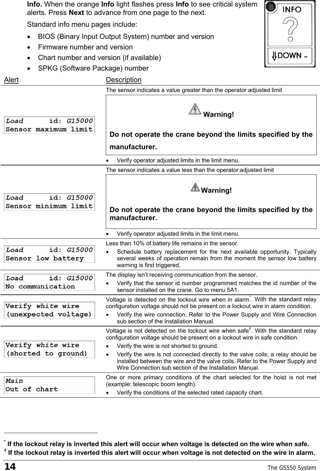 14    The GS550 System  Info. When the orange Info light flashes press Info to see critical system alerts. Press Next to advance from one page to the next. Standard info menu pages include: •  BIOS (Binary Input Output System) number and version •  Firmware number and version •  Chart number and version (if available) •  SPKG (Software Package) number   Alert Description  The sensor indicates a value greater than the operator adjusted limit Warning! Do not operate the crane beyond the limits specified by the manufacturer. • Verify operator adjusted limits in the limit menu.  The sensor indicates a value less than the operator adjusted limit Warning! Do not operate the crane beyond the limits specified by the manufacturer. • Verify operator adjusted limits in the limit menu.  Less than 10% of battery life remains in the sensor.  •  Schedule battery replacement for the next available opportunity. Typically several weeks of operation remain from the moment the sensor low battery warning is first triggered.  The display isn’t receiving communication from the sensor. •  Verify that the sensor id number programmed matches the id number of the sensor installed on the crane. Go to menu 5A1.  Voltage is detected on the lockout wire when in alarm*. With the standard relay configuration voltage should not be present on a lockout wire in alarm condition. •  Verify the wire connection. Refer to the Power Supply and Wire Connection sub section of the Installation Manual.  Voltage is not detected on the lockout wire when safe†. With the standard relay configuration voltage should be present on a lockout wire in safe condition.  •  Verify the wire is not shorted to ground. •  Verify the wire is not connected directly to the valve coils; a relay should be installed between the wire and the valve coils. Refer to the Power Supply and Wire Connection sub section of the Installation Manual.  One or more primary conditions of the chart selected for the hoist is not met (example: telescopic boom length). •  Verify the conditions of the selected rated capacity chart.                                                  * If the lockout relay is inverted this alert will occur when voltage is detected on the wire when safe. † If the lockout relay is inverted this alert will occur when voltage is not detected on the wire in alarm. 