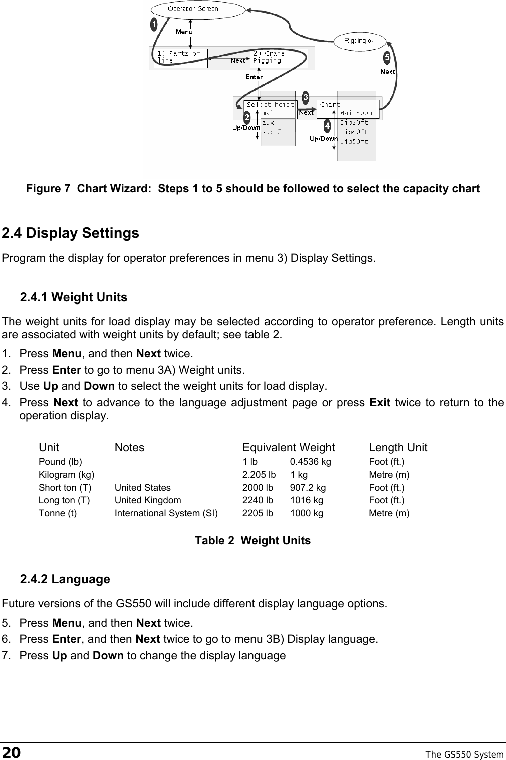 20    The GS550 System   Figure 7  Chart Wizard:  Steps 1 to 5 should be followed to select the capacity chart 2.4 Display Settings Program the display for operator preferences in menu 3) Display Settings. 2.4.1 Weight Units The weight units for load display may be selected according to operator preference. Length units are associated with weight units by default; see table 2.  1. Press Menu, and then Next twice. 2. Press Enter to go to menu 3A) Weight units. 3. Use Up and Down to select the weight units for load display. 4. Press Next to advance to the language adjustment page or press Exit twice to return to the operation display.  Unit  Notes  Equivalent Weight  Length Unit Pound  (lb)    1 lb  0.4536 kg  Foot (ft.) Kilogram (kg)    2.205 lb  1 kg  Metre (m) Short ton (T)  United States  2000 lb  907.2 kg Foot (ft.) Long ton (T)  United Kingdom  2240 lb  1016 kg Foot (ft.) Tonne (t)  International System (SI)  2205 lb  1000 kg  Metre (m)  Table 2  Weight Units 2.4.2 Language Future versions of the GS550 will include different display language options.  5. Press Menu, and then Next twice. 6. Press Enter, and then Next twice to go to menu 3B) Display language. 7. Press Up and Down to change the display language 