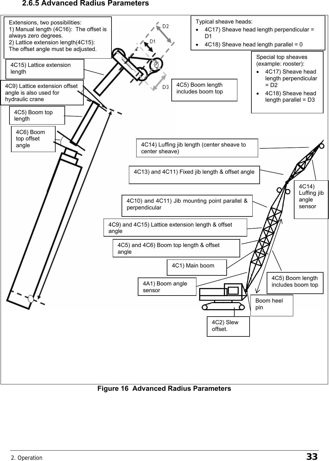 2. Operation    33 2.6.5 Advanced Radius Parameters Figure 16  Advanced Radius Parameters Extensions, two possibilities:  1) Manual length (4C16):  The offset is always zero degrees. 2) Lattice extension length(4C15):  The offset angle must be adjusted.  4C15) Lattice extension length 4C9) Lattice extension offset angle is also used for hydraulic crane 4C5) Boom top length 4C6) Boom top offset angle 4C5) Boom length includes boom top Typical sheave heads: •  4C17) Sheave head length perpendicular = D1 •4C18) Sheave head length parallel = 0 Special top sheaves (example: rooster): • 4C17) Sheave head length perpendicular = D2 • 4C18) Sheave head length parallel = D3 4C14) Luffing jib length (center sheave to center sheave)4C13) and 4C11) Fixed jib length &amp; offset angle 4C10) and 4C11) Jib mounting point parallel &amp; perpendicular 4C9) and 4C15) Lattice extension length &amp; offset angle4C2) Slew offset. Boom heel pin 4C5) Boom length includes boom top 4C14) Luffing jib angle sensor 4C5) and 4C6) Boom top length &amp; offset angle4C1) Main boom 4A1) Boom angle sensor