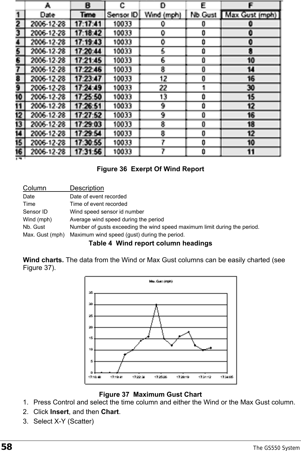 58    The GS550 System   Figure 36  Exerpt Of Wind Report  Column Description Date  Date of event recorded Time  Time of event recorded Sensor ID  Wind speed sensor id number Wind (mph)  Average wind speed during the period Nb. Gust  Number of gusts exceeding the wind speed maximum limit during the period. Max. Gust (mph)  Maximum wind speed (gust) during the period. Table 4  Wind report column headings  Wind charts. The data from the Wind or Max Gust columns can be easily charted (see Figure 37).  Figure 37  Maximum Gust Chart 1.  Press Control and select the time column and either the Wind or the Max Gust column. 2. Click Insert, and then Chart. 3.  Select X-Y (Scatter)  