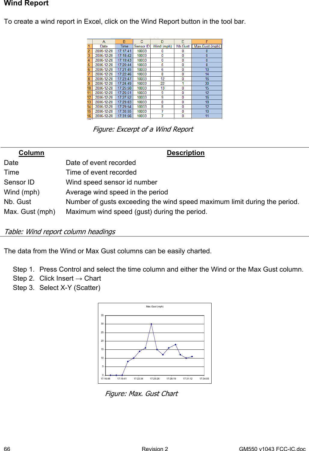 66  Revision 2   GM550 v1043 FCC-IC.doc Wind Report  To create a wind report in Excel, click on the Wind Report button in the tool bar.    Column Description Date  Date of event recorded Time  Time of event recorded Sensor ID  Wind speed sensor id number Wind (mph)  Average wind speed in the period Nb. Gust  Number of gusts exceeding the wind speed maximum limit during the period. Max. Gust (mph)  Maximum wind speed (gust) during the period.   Table: Wind report column headings  The data from the Wind or Max Gust columns can be easily charted.  Step 1.  Press Control and select the time column and either the Wind or the Max Gust column. Step 2.  Click Insert → Chart Step 3.  Select X-Y (Scatter)   Figure: Excerpt of a Wind Report Max.Gust (mph)0510152025303517:16:48 17:19:41 17:22:34 17:25:26 17:28:19 17:31:12 17:34:05Figure: Max. Gust Chart 
