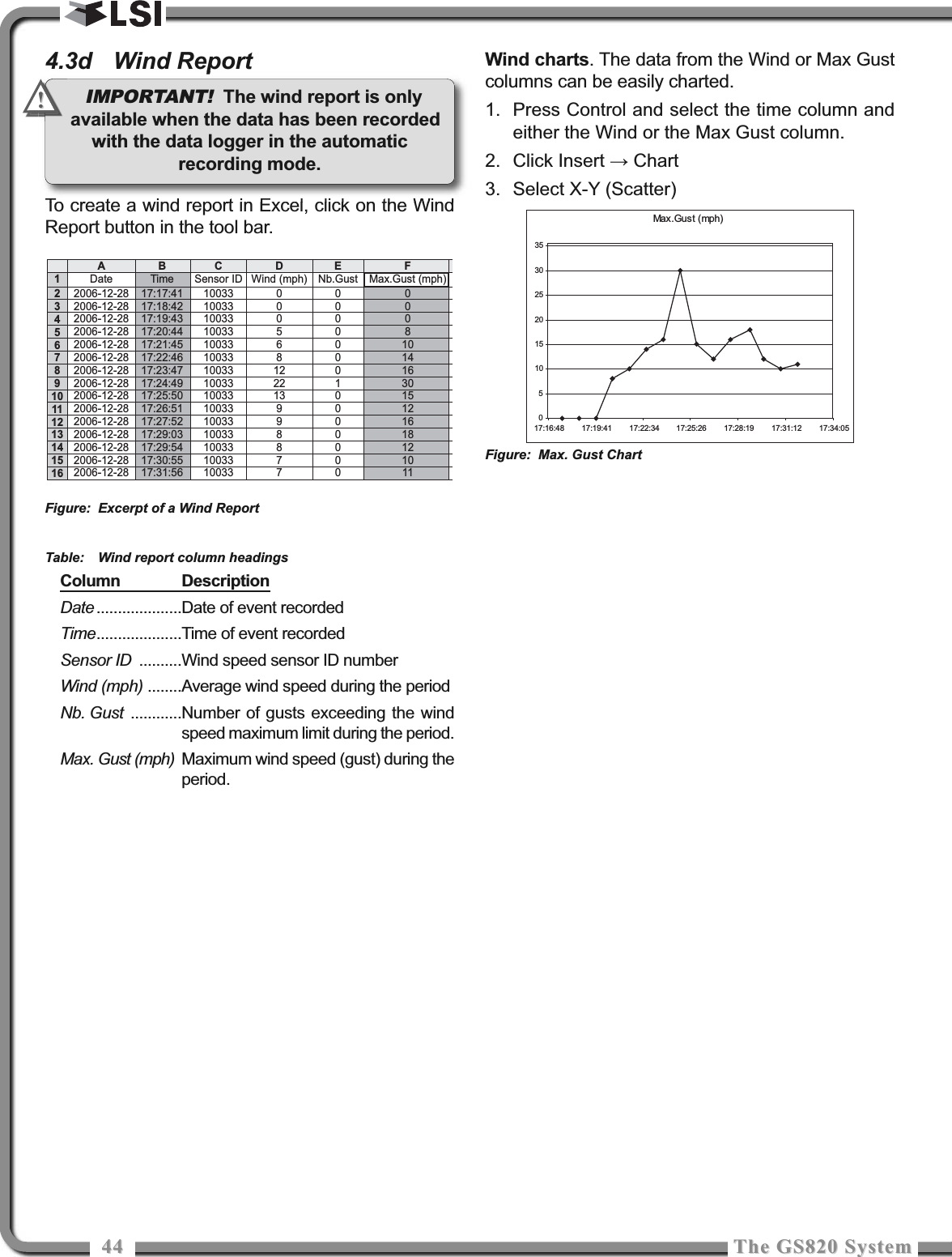 4444 The GS820 SystemThe GS820 System4.3d Wind ReportTo create a wind report in Excel, click on the WindReport button in the tool bar.Table: Wind report column headingsColumn DescriptionDate ....................Date of event recordedTime....................Time of event recordedSensor ID ..........Wind speed sensor ID numberWind (mph) ........Average wind speed during the periodNb. Gust ............Number of gusts exceeding the windspeed maximum limit during the period.Max. Gust (mph) Maximum wind speed (gust) during theperiod.Wind charts. The data from the Wind or Max Gustcolumns can be easily charted.1. Press Control and select the time column andeither the Wind or the Max Gust column.2. Click Insert → Chart3. Select X-Y (Scatter)ADate2006-12-282006-12-282006-12-282006-12-282006-12-282006-12-282006-12-282006-12-282006-12-282006-12-282006-12-282006-12-282006-12-282006-12-282006-12-28BTime17:17:4117:18:4217:19:4317:20:4417:21:4517:22:4617:23:4717:24:4917:25:5017:26:5117:27:5217:29:0317:29:5417:30:5517:31:56CSensor ID100331003310033100331003310033100331003310033100331003310033100331003310033DWind (mph)000568122213998877ENb.Gust00000001000000012345678910111213141516FMax.Gust (mph)00081014163015121618121011Figure: Excerpt of a Wind ReportFigure: Max. Gust ChartIMPORTANT! The wind report is onlyavailable when the data has been recordedwith the data logger in the automaticrecording mode.!!0510152025303517:16:48 17:19:41 17:22:34 17:25:26 17:28:19 17:31:12 17:34:05Max.Gust (mph)