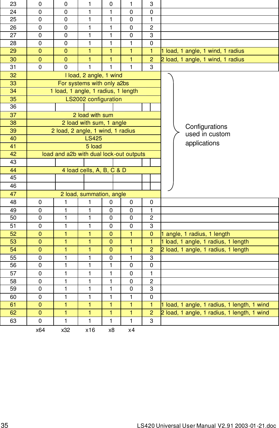 35 LS420 Universal User Manual V2.91 2003-01 -21.doc  23 0 0 1 0 1 3    24 0 0 1 1 0 0    25 0 0 1 1 0 1    26 0 0 1 1 0 2    27 0 0 1 1 0 3    28 0 0 1 1 1 0    29 0 0 1 1 1 1 1 load, 1 angle, 1 wind, 1 radius 30 0 0 1 1 1 2 2 load, 1 angle, 1 wind, 1 radius 31 0 0 1 1 1 3    32 l load, 2 angle, 1 wind  33 For systems with only a2bs    34 1 load, 1 angle, 1 radius, 1 length    35 LS2002 configuration    36                     37 2 load with sum     38 2 load with sum, 1 angle    39 2 load, 2 angle, 1 wind, 1 radius    40 LS425     41 5 load    42 load and a2b with dual lock-out outputs    43                     44 4 load cells, A, B, C &amp; D    45                     46                     47 2 load, summation, angle    48 0 1 1 0 0 0    49 0 1 1 0 0 1    50 0 1 1 0 0 2    51 0 1 1 0 0 3    52 0 1 1 0 1 0 1 angle, 1 radius, 1 length 53 0 1 1 0 1 1 1 load, 1 angle, 1 radius, 1 length 54 0 1 1 0 1 2 2 load, 1 angle, 1 radius, 1 length 55 0 1 1 0 1 3    56 0 1 1 1 0 0    57 0 1 1 1 0 1    58 0 1 1 1 0 2    59 0 1 1 1 0 3    60 0 1 1 1 1 0    61 0 1 1 1 1 1 1 load, 1 angle, 1 radius, 1 length, 1 wind 62 0 1 1 1 1 2 2 load, 1 angle, 1 radius, 1 length, 1 wind 63 0 1 1 1 1 3     x64 x32 x16 x8 x4      Configurations used in custom applications  