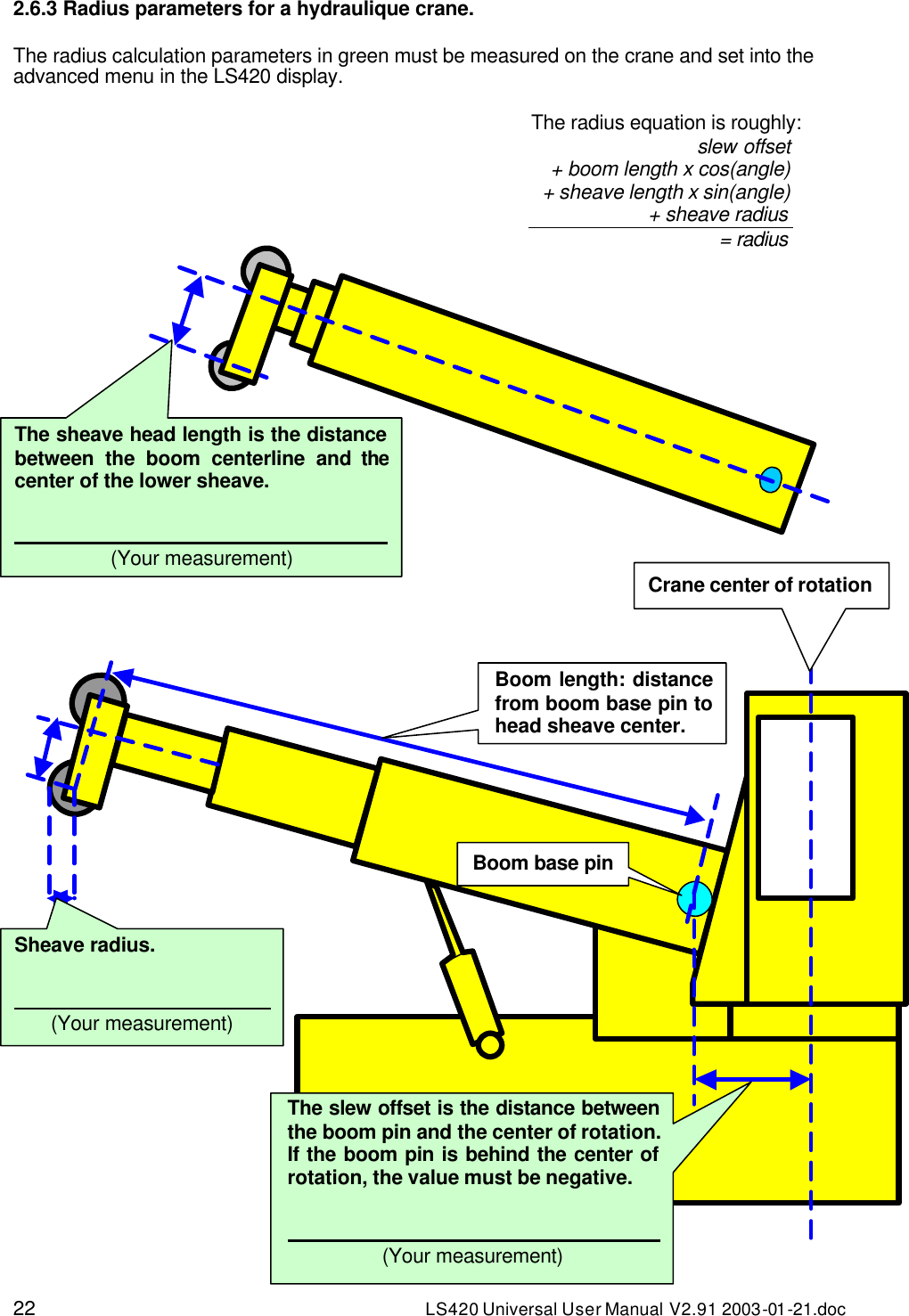 22 LS420 Universal User Manual V2.91 2003-01 -21.doc 2.6.3 Radius parameters for a hydraulique crane.  The radius calculation parameters in green must be measured on the crane and set into the advanced menu in the LS420 display.  The radius equation is roughly: slew offset + boom length x cos(angle) + sheave length x sin(angle) + sheave radius = radius                                             The slew offset is the distance between the boom pin and the center of rotation. If the boom pin is behind the center of rotation, the value must be negative.   (Your measurement) Sheave radius.   (Your measurement) Crane center of rotation Boom base pinBoom length: distance from boom base pin to head sheave center.  The sheave head length is the distance between the boom centerline and the center of the lower sheave.   (Your measurement) 