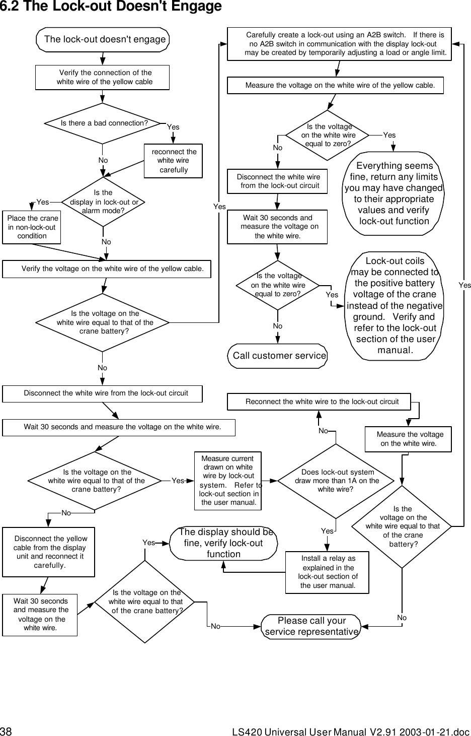 38 LS420 Universal User Manual V2.91 2003-01 -21.doc 6.2 The Lock-out Doesn&apos;t Engage  Disconnect the yellowcable from the displayunit and reconnect itcarefully.Wait 30 seconds and measure the voltage on the white wire.Is the voltage on thewhite wire equal to thatof the crane battery?Please call yourservice representativeThe lock-out doesn&apos;t engageVerify the connection of thewhite wire of the yellow cableNoNoDisconnect the white wire from the lock-out circuitPlace the cranein non-lock-outconditionYesIs thedisplay in lock-out oralarm mode?Verify the voltage on the white wire of the yellow cable.Is the voltage on thewhite wire equal to that of thecrane battery?Is there a bad connection?reconnect thewhite wirecarefullyNoIs the voltage on thewhite wire equal to that of thecrane battery?Wait 30 secondsand measure thevoltage on thewhite wire.NoNoThe display should befine, verify lock-outfunctionYesMeasure currentdrawn on whitewire by lock-outsystem.   Refer tolock-out section inthe user manual.Yes Does lock-out systemdraw more than 1A on thewhite wire?Is thevoltage on thewhite wire equal to thatof the cranebattery?Measure the voltageon the white wire.Reconnect the white wire to the lock-out circuitNoYesNoInstall a relay asexplained in thelock-out section ofthe user manual.YesYesCarefully create a lock-out using an A2B switch.   If there isno A2B switch in communication with the display lock-outmay be created by temporarily adjusting a load or angle limit.Measure the voltage on the white wire of the yellow cable.Is the voltageon the white wireequal to zero?Everything seemsfine, return any limitsyou may have changedto their appropriatevalues and verifylock-out functionDisconnect the white wirefrom the lock-out circuitWait 30 seconds andmeasure the voltage onthe white wire.Is the voltageon the white wireequal to zero?YesNoLock-out coilsmay be connected tothe positive batteryvoltage of the craneinstead of the negativeground.   Verify andrefer to the lock-outsection of the usermanual.Call customer serviceNoYesYes 