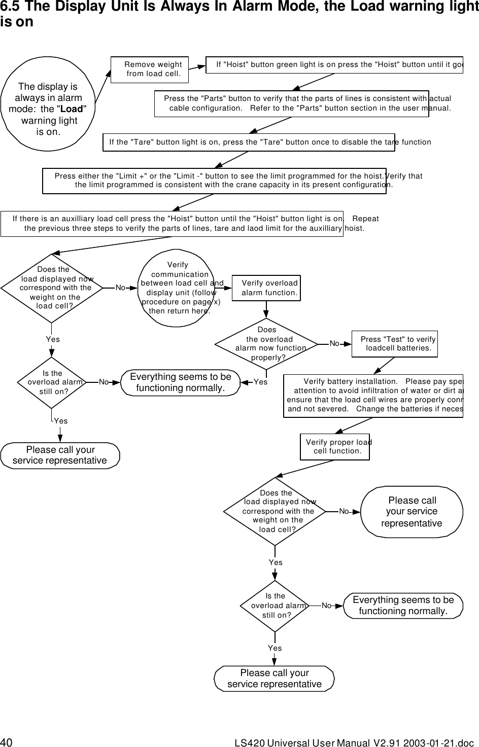 40 LS420 Universal User Manual V2.91 2003-01 -21.doc 6.5 The Display Unit Is Always In Alarm Mode, the Load warning light is on   If &quot;Hoist&quot; button green light is on press the &quot;Hoist&quot; button until it goes off.Press the &quot;Parts&quot; button to verify that the parts of lines is consistent with actualcable configuration.   Refer to the &quot;Parts&quot; button section in the user manual.If the &quot;Tare&quot; button light is on, press the &quot;Tare&quot; button once to disable the tare functionPress either the &quot;Limit +&quot; or the &quot;Limit -&quot; button to see the limit programmed for the hoist.Verify thatthe limit programmed is consistent with the crane capacity in its present configuration.Remove weightfrom load cell.The display isalways in alarmmode:  the &quot;Load&quot;warning lightis on.If there is an auxilliary load cell press the &quot;Hoist&quot; button until the &quot;Hoist&quot; button light is on.   Repeatthe previous three steps to verify the parts of lines, tare and laod limit for the auxilliary hoist.Does theload displayed nowcorrespond with theweight on theload cell?NoYesIs theoverload alarmstill on?Please call yourservice representativeYesEverything seems to befunctioning normally.NoVerifycommunicationbetween load cell anddisplay unit (followprocedure on page x)then return here.Verify overloadalarm function.Doesthe overloadalarm now functionproperly?YesNo Press &quot;Test&quot; to verifyloadcell batteries.   Verify battery installation.   Please pay specialattention to avoid infiltration of water or dirt and toensure that the load cell wires are properly connectedand not severed.   Change the batteries if necessary.Verify proper loadcell function.Does theload displayed nowcorrespond with theweight on theload cell?Is theoverload alarmstill on?Please call yourservice representativeEverything seems to befunctioning normally.Please callyour servicerepresentativeYesNoNoYes