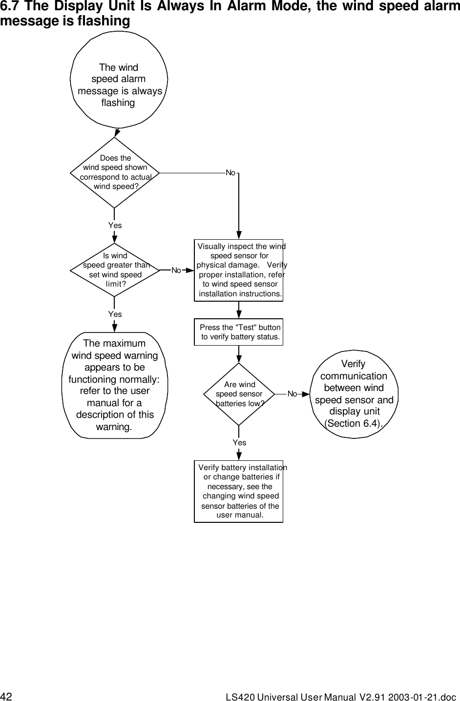42 LS420 Universal User Manual V2.91 2003-01 -21.doc  6.7 The Display Unit Is Always In Alarm Mode, the wind speed alarm message is flashing The windspeed alarmmessage is alwaysflashingVisually inspect the windspeed sensor forphysical damage.   Verifyproper installation, referto wind speed sensorinstallation instructions.Does thewind speed showncorrespond to actualwind speed?Is windspeed greater thanset wind speedlimit?YesYesNoNoThe maximumwind speed warningappears to befunctioning normally:refer to the usermanual for adescription of thiswarning.Press the &quot;Test&quot; buttonto verify battery status.Are windspeed sensorbatteries low?Verify battery installationor change batteries ifnecessary, see thechanging wind speedsensor batteries of theuser manual.YesNoVerifycommunicationbetween windspeed sensor anddisplay unit(Section 6.4).  