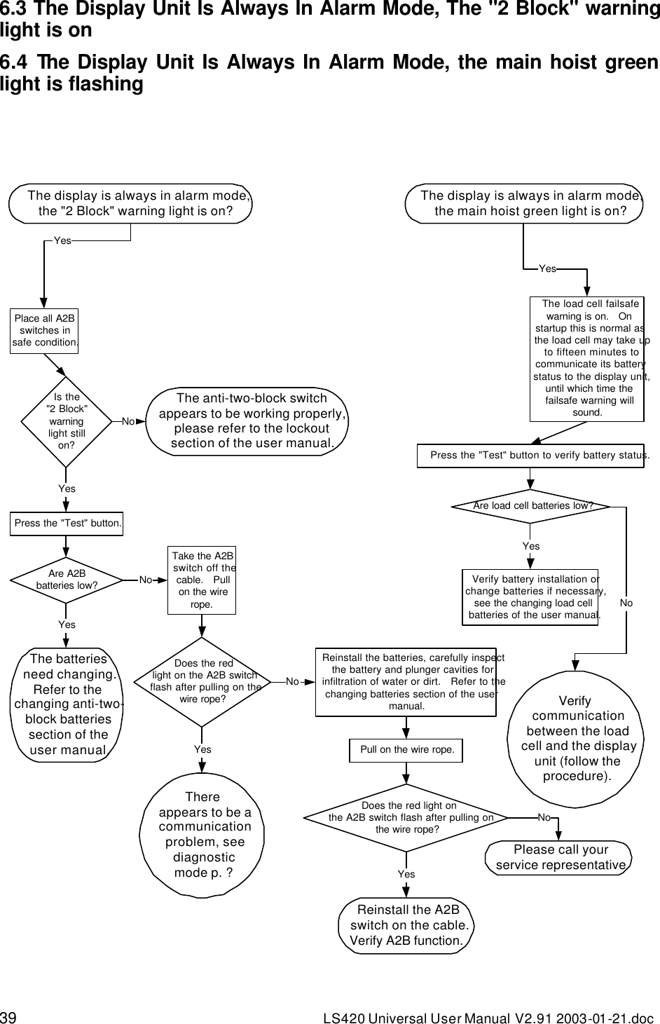 39 LS420 Universal User Manual V2.91 2003-01 -21.doc 6.3 The Display Unit Is Always In Alarm Mode, The &quot;2 Block&quot; warning light is on 6.4 The Display Unit Is Always In Alarm Mode, the main hoist green light is flashing  YesPlace all A2Bswitches insafe condition.NoThe anti-two-block switchappears to be working properly,please refer to the lockoutsection of the user manual.YesPress the &quot;Test&quot; button.Are A2Bbatteries low? NoTake the A2Bswitch off thecable.   Pullon the wirerope.Does the redlight on the A2B switchflash after pulling on thewire rope?YesThereappears to be acommunicationproblem, seediagnosticmode p. ?YesThe batteriesneed changing.Refer to thechanging anti-two-block batteriessection of theuser manual.NoReinstall the batteries, carefully inspectthe battery and plunger cavities forinfiltration of water or dirt.   Refer to thechanging batteries section of the usermanual.Pull on the wire rope.Does the red light onthe A2B switch flash after pulling onthe wire rope?YesReinstall the A2Bswitch on the cable.Verify A2B function.NoPlease call yourservice representativeIs the&quot;2 Block&quot;warninglight stillon?YesThe load cell failsafewarning is on.   Onstartup this is normal asthe load cell may take upto fifteen minutes tocommunicate its batterystatus to the display unit,until which time thefailsafe warning willsound.Are load cell batteries low?Verify battery installation orchange batteries if necessary,see the changing load cellbatteries of the user manual.YesNoVerifycommunicationbetween the loadcell and the displayunit (follow theprocedure).Press the &quot;Test&quot; button to verify battery status.The display is always in alarm mode,the &quot;2 Block&quot; warning light is on? The display is always in alarm mode,the main hoist green light is on?   