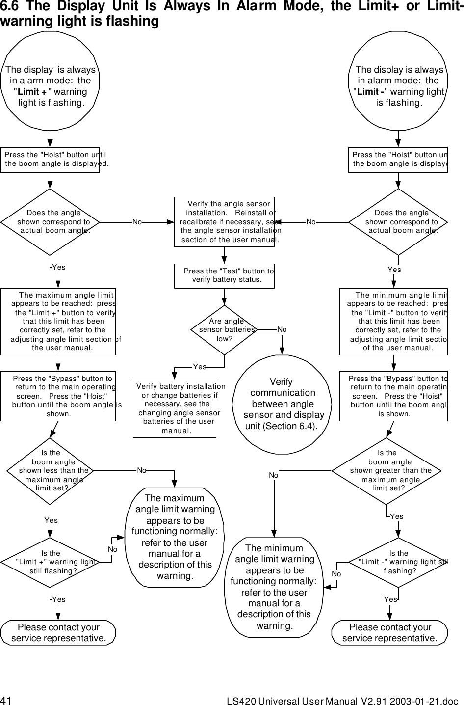 41 LS420 Universal User Manual V2.91 2003-01 -21.doc  6.6 The Display Unit Is Always In Alarm Mode, the Limit+ or Limit- warning light is flashing The display  is alwaysin alarm mode:  the&quot;Limit +&quot; warninglight is flashing.Press the &quot;Hoist&quot; button untilthe boom angle is displayed.Does the angleshown correspond toactual boom angle.The maximum angle limitappears to be reached:  pressthe &quot;Limit +&quot; button to verifythat this limit has beencorrectly set, refer to theadjusting angle limit section ofthe user manual.Press the &quot;Bypass&quot; button toreturn to the main operatingscreen.   Press the &quot;Hoist&quot;button until the boom angle isshown.Verify the angle sensorinstallation.   Reinstall orrecalibrate if necessary, seethe angle sensor installationsection of the user manual.Press the &quot;Test&quot; button toverify battery status.Is theboom angleshown less than themaximum anglelimit set?Is the&quot;Limit +&quot; warning lightstill flashing?The maximumangle limit warningappears to befunctioning normally:refer to the usermanual for adescription of thiswarning.Please contact yourservice representative.YesNoYesYesAre anglesensor batterieslow?Verify battery installationor change batteries ifnecessary, see thechanging angle sensorbatteries of the usermanual.YesNoVerifycommunicationbetween anglesensor and displayunit (Section 6.4).NoNo The display is alwaysin alarm mode:  the&quot;Limit -&quot; warning lightis flashing.Press the &quot;Hoist&quot; button untilthe boom angle is displayed.Does the angleshown correspond toactual boom angle.The minimum angle limitappears to be reached:  pressthe &quot;Limit -&quot; button to verifythat this limit has beencorrectly set, refer to theadjusting angle limit sectionof the user manual.Press the &quot;Bypass&quot; button toreturn to the main operatingscreen.   Press the &quot;Hoist&quot;button until the boom angleis shown.Is theboom angleshown greater than themaximum anglelimit set?Is the&quot;Limit -&quot; warning light stillflashing?The minimumangle limit warningappears to befunctioning normally:refer to the usermanual for adescription of thiswarning. Please contact yourservice representative.YesNoYesYesNoNo