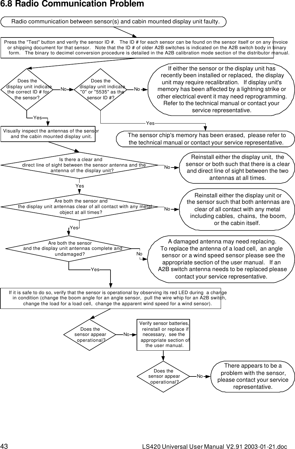 43 LS420 Universal User Manual V2.91 2003-01 -21.doc 6.8 Radio Communication Problem  Radio communication between sensor(s) and cabin mounted display unit faulty.Press the &quot;Test&quot; button and verify the sensor ID #.   The ID # for each sensor can be found on the sensor itself or on any invoiceor shipping document for that sensor.   Note that the ID # of older A2B switches is indicated on the A2B switch body in binaryform.   The binary to decimel conversion procedure is detailed in the A2B calibration mode section of the distributor manual.Does thedisplay unit indicatethe correct ID # forthe sensor?YesNoDoes thedisplay unit indicate&quot;0&quot; or &quot;5535&quot; as thesensor ID #?YesThe sensor chip&apos;s memory has been erased,  please refer tothe technical manual or contact your service representative.NoVisually inspect the antennas of the sensorand the cabin mounted display unit.Is there a clear anddirect line of sight between the sensor antenna and theantenna of the display unit?YesAre both the sensor andthe display unit antennas clear of all contact with any metalobject at all times?YesAre both the sensorand the display unit antennas complete andundamaged?Reinstall either the display unit,  thesensor or both such that there is a clearand direct line of sight between the twoantennas at all times.NoReinstall either the display unit orthe sensor such that both antennas areclear of all contact with any metalincluding cables,  chains,  the boom,or the cabin itself.NoNoA damaged antenna may need replacing.To replace the antenna of a load cell,  an anglesensor or a wind speed sensor please see theappropriate section of the user manual.   If anA2B switch antenna needs to be replaced pleasecontact your service representative.YesIf it is safe to do so, verify that the sensor is operational by observing its red LED during  a changein condition (change the boom angle for an angle sensor,  pull the wire whip for an A2B switch,change the load for a load cell,  change the apparent wind speed for a wind sensor).If either the sensor or the display unit hasrecently been installed or replaced,  the displayunit may require recalibration.   If display unit&apos;smemory has been affected by a lightning strike orother electrical event it may need reprogramming.Refer to the technical manual or contact yourservice representative.Does thesensor appearoperational?NoVerify sensor batteries,reinstall or replace ifnecessary,  see theappropriate section ofthe user manual.Does thesensor appearoperational?There appears to be aproblem with the sensor,please contact your servicerepresentative.No 