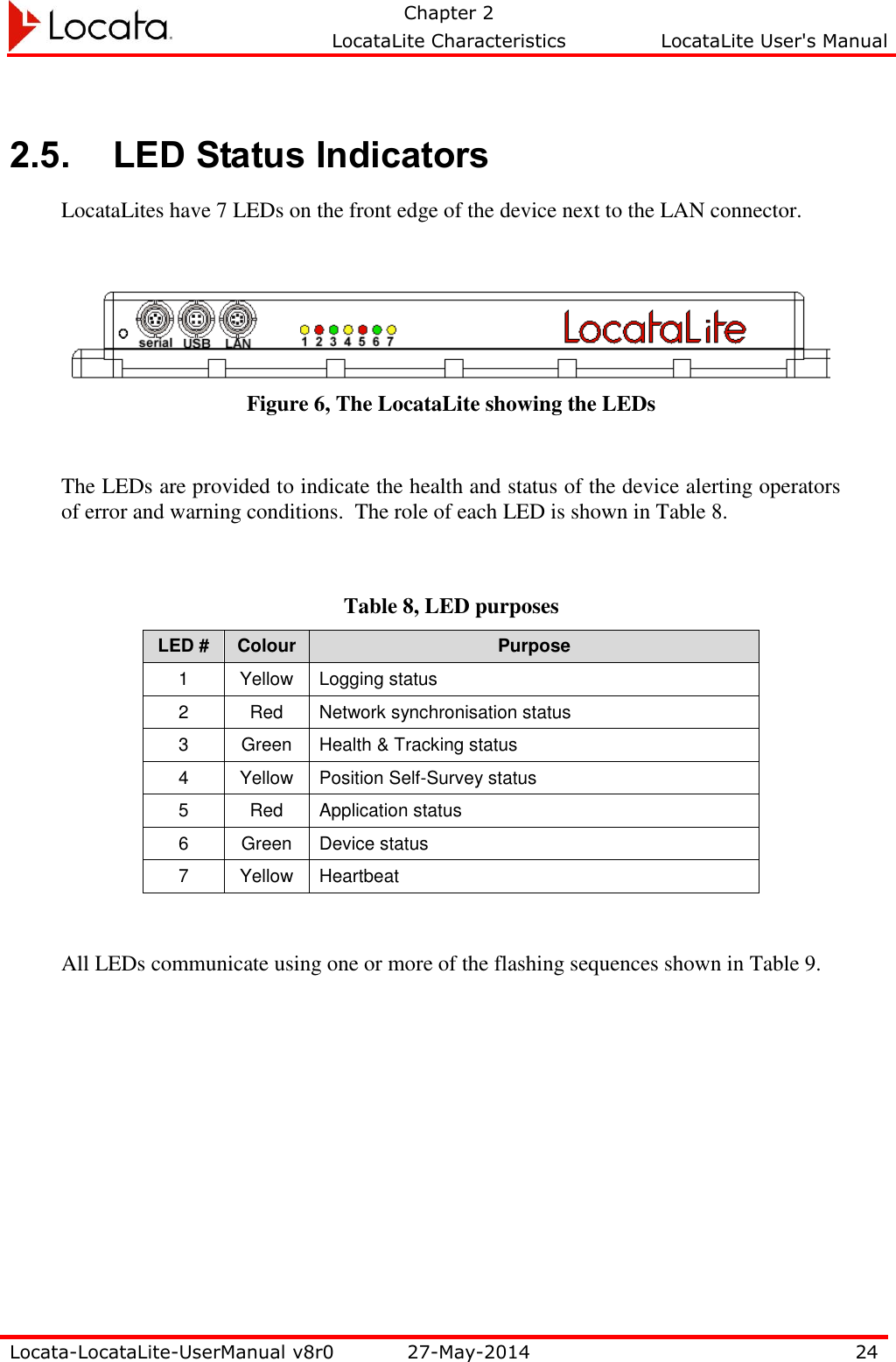   Chapter 2     LocataLite Characteristics  LocataLite User&apos;s Manual    Locata-LocataLite-UserManual v8r0 27-May-2014 24  2.5. LED Status Indicators LocataLites have 7 LEDs on the front edge of the device next to the LAN connector.   Figure 6, The LocataLite showing the LEDs  The LEDs are provided to indicate the health and status of the device alerting operators of error and warning conditions.  The role of each LED is shown in Table 8.  Table 8, LED purposes LED # Colour Purpose 1 Yellow Logging status 2 Red Network synchronisation status 3 Green Health &amp; Tracking status 4 Yellow Position Self-Survey status 5 Red Application status 6 Green Device status 7 Yellow Heartbeat  All LEDs communicate using one or more of the flashing sequences shown in Table 9. 