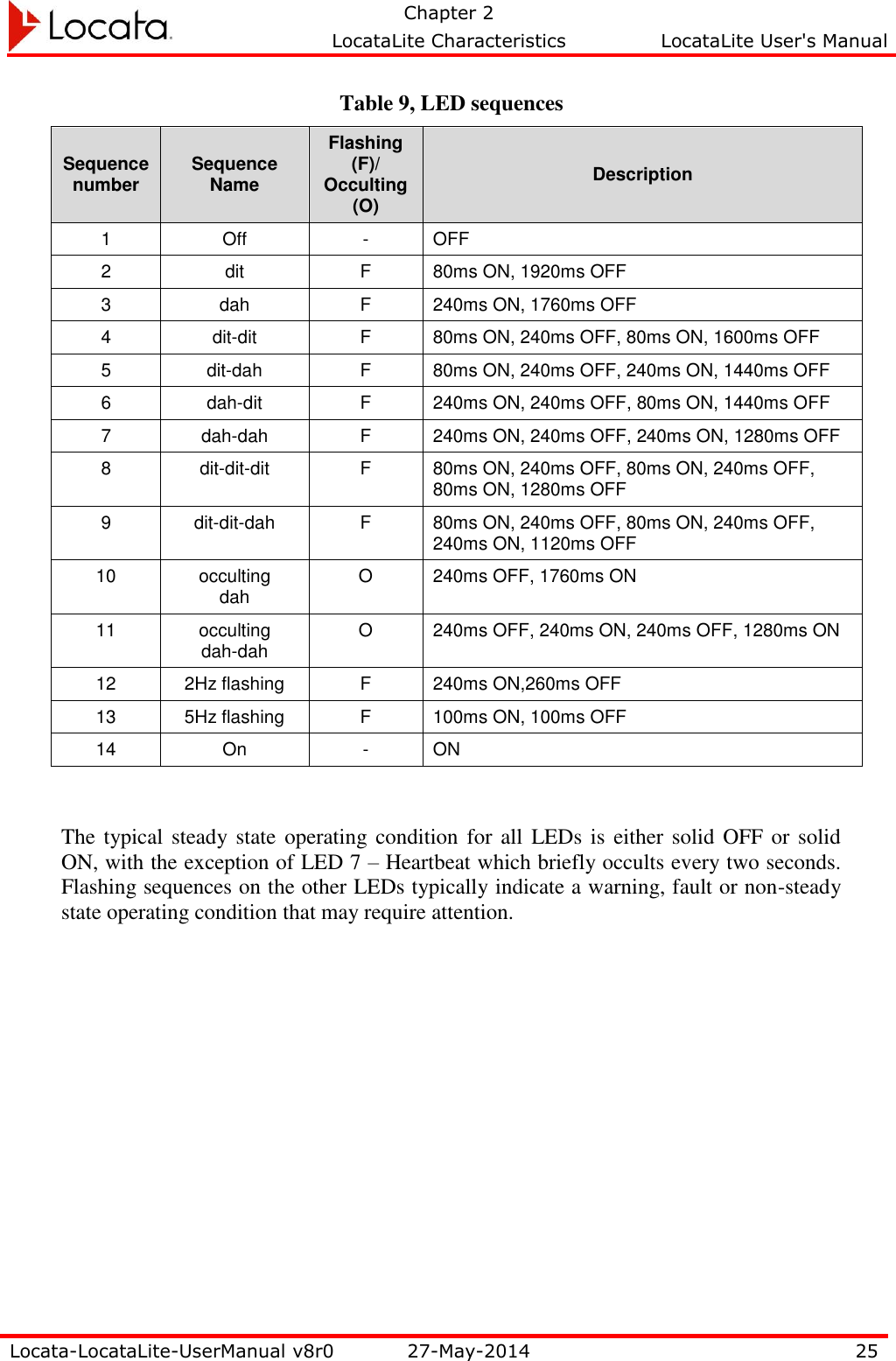   Chapter 2     LocataLite Characteristics  LocataLite User&apos;s Manual    Locata-LocataLite-UserManual v8r0 27-May-2014 25  Table 9, LED sequences Sequence number Sequence Name Flashing (F)/ Occulting (O) Description 1 Off - OFF 2 dit F 80ms ON, 1920ms OFF 3 dah F 240ms ON, 1760ms OFF 4 dit-dit F 80ms ON, 240ms OFF, 80ms ON, 1600ms OFF 5 dit-dah F 80ms ON, 240ms OFF, 240ms ON, 1440ms OFF 6 dah-dit F 240ms ON, 240ms OFF, 80ms ON, 1440ms OFF 7 dah-dah F 240ms ON, 240ms OFF, 240ms ON, 1280ms OFF 8 dit-dit-dit F 80ms ON, 240ms OFF, 80ms ON, 240ms OFF, 80ms ON, 1280ms OFF 9 dit-dit-dah F 80ms ON, 240ms OFF, 80ms ON, 240ms OFF, 240ms ON, 1120ms OFF 10 occulting  dah O 240ms OFF, 1760ms ON 11 occulting  dah-dah O 240ms OFF, 240ms ON, 240ms OFF, 1280ms ON 12 2Hz flashing F 240ms ON,260ms OFF 13 5Hz flashing F 100ms ON, 100ms OFF 14 On - ON  The typical steady state  operating condition  for all LEDs is either solid OFF or solid ON, with the exception of LED 7 – Heartbeat which briefly occults every two seconds.  Flashing sequences on the other LEDs typically indicate a warning, fault or non-steady state operating condition that may require attention. 