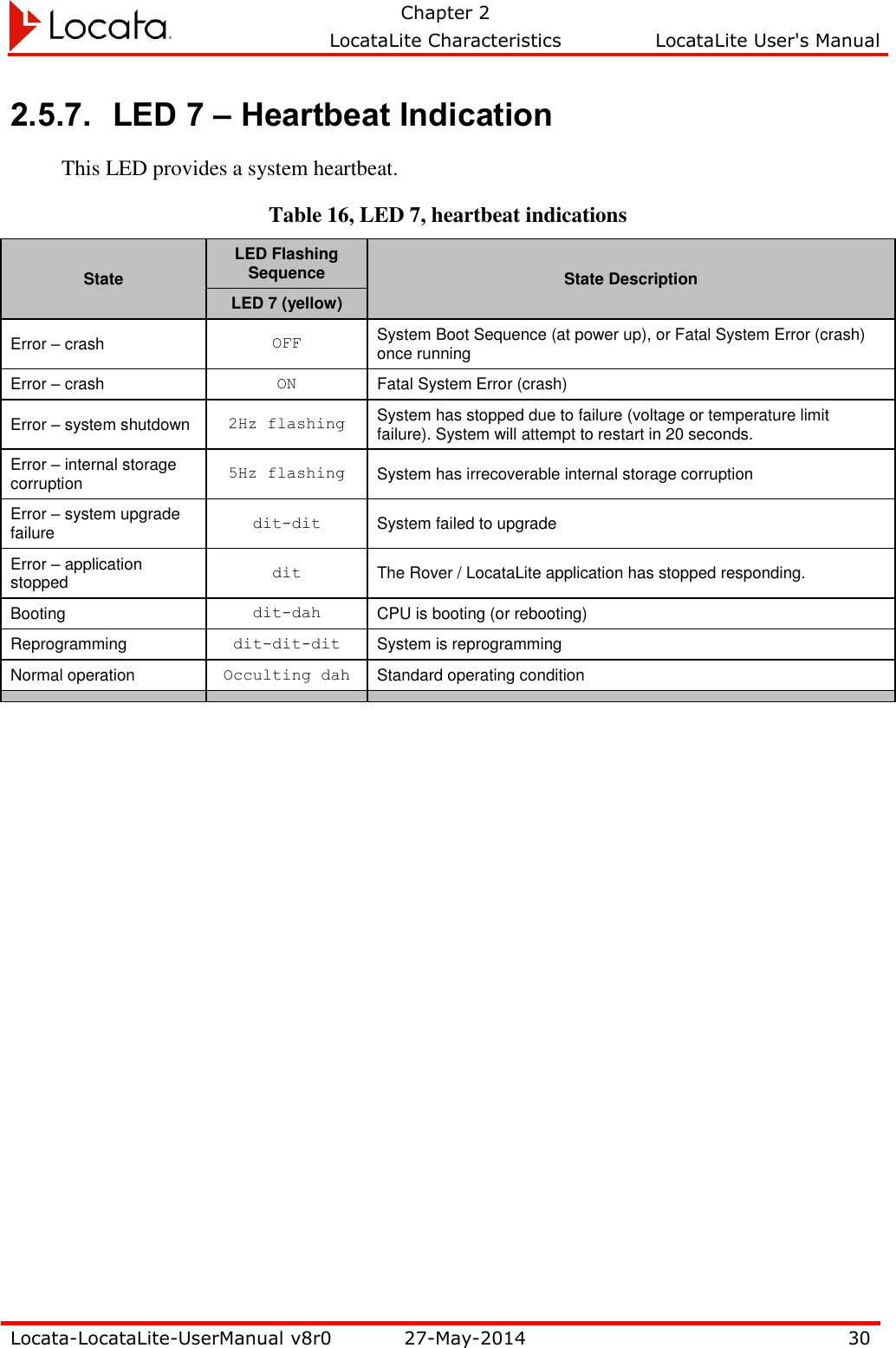   Chapter 2     LocataLite Characteristics  LocataLite User&apos;s Manual    Locata-LocataLite-UserManual v8r0 27-May-2014 30  2.5.7. LED 7 – Heartbeat Indication This LED provides a system heartbeat. Table 16, LED 7, heartbeat indications  State LED Flashing Sequence State Description LED 7 (yellow) Error – crash OFF System Boot Sequence (at power up), or Fatal System Error (crash) once running Error – crash ON Fatal System Error (crash) Error – system shutdown 2Hz flashing System has stopped due to failure (voltage or temperature limit failure). System will attempt to restart in 20 seconds. Error – internal storage corruption 5Hz flashing System has irrecoverable internal storage corruption Error – system upgrade failure dit-dit System failed to upgrade Error – application stopped dit The Rover / LocataLite application has stopped responding. Booting dit-dah CPU is booting (or rebooting) Reprogramming dit-dit-dit System is reprogramming Normal operation Occulting dah Standard operating condition       