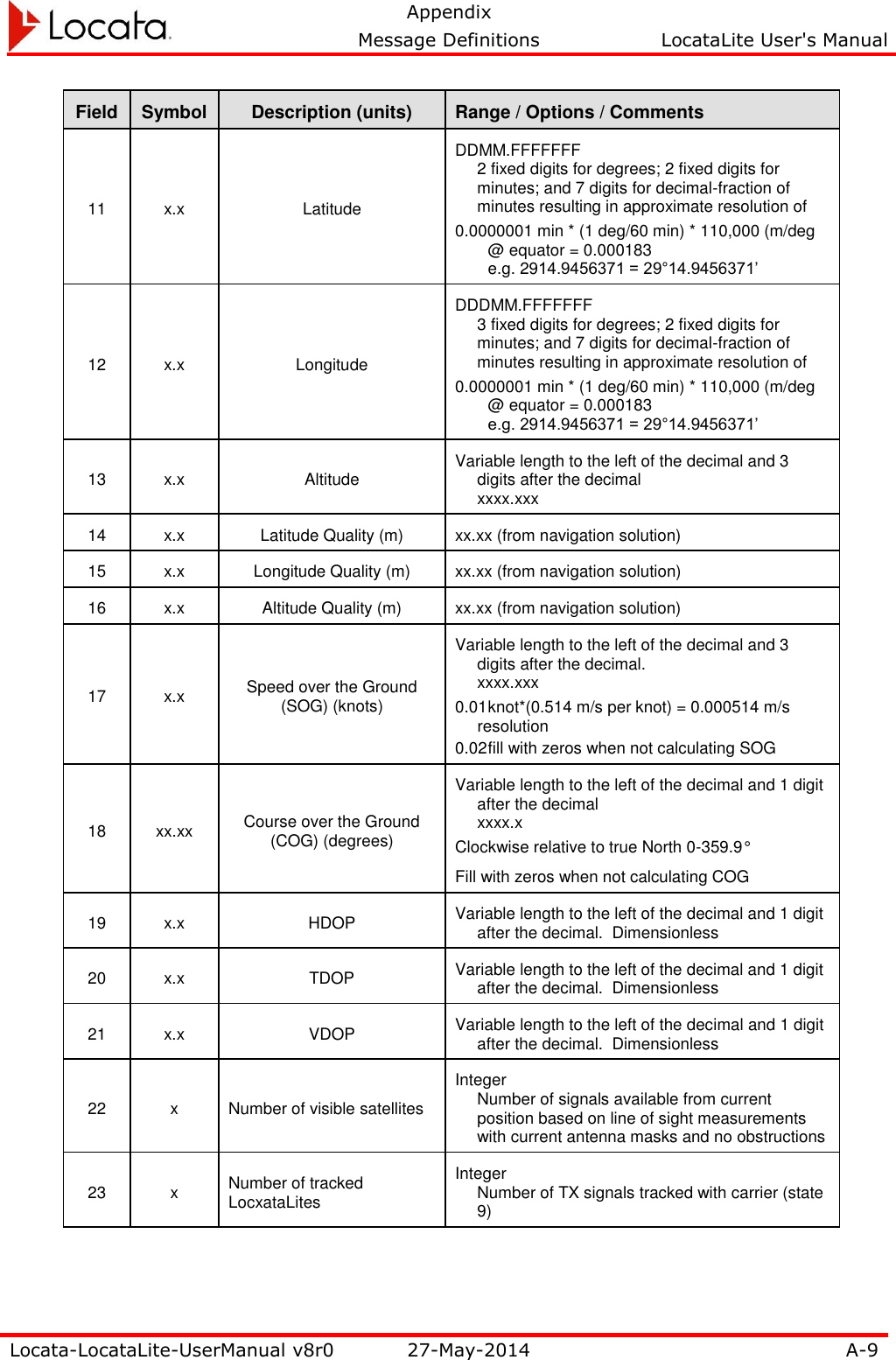   Appendix     Message Definitions  LocataLite User&apos;s Manual  Locata-LocataLite-UserManual v8r0 27-May-2014 A-9  Field Symbol Description (units) Range / Options / Comments 11 x.x Latitude DDMM.FFFFFFF 2 fixed digits for degrees; 2 fixed digits for minutes; and 7 digits for decimal-fraction of minutes resulting in approximate resolution of  0.0000001 min * (1 deg/60 min) * 110,000 (m/deg @ equator = 0.000183 e.g. 2914.9456371 = 29°14.9456371’ 12 x.x Longitude DDDMM.FFFFFFF 3 fixed digits for degrees; 2 fixed digits for minutes; and 7 digits for decimal-fraction of minutes resulting in approximate resolution of  0.0000001 min * (1 deg/60 min) * 110,000 (m/deg @ equator = 0.000183 e.g. 2914.9456371 = 29°14.9456371’ 13 x.x Altitude Variable length to the left of the decimal and 3 digits after the decimal xxxx.xxx 14 x.x Latitude Quality (m) xx.xx (from navigation solution) 15 x.x Longitude Quality (m) xx.xx (from navigation solution) 16 x.x Altitude Quality (m) xx.xx (from navigation solution) 17 x.x Speed over the Ground (SOG) (knots) Variable length to the left of the decimal and 3 digits after the decimal. xxxx.xxx 0.01 knot*(0.514 m/s per knot) = 0.000514 m/s resolution 0.02 fill with zeros when not calculating SOG 18 xx.xx Course over the Ground (COG) (degrees) Variable length to the left of the decimal and 1 digit after the decimal xxxx.x Clockwise relative to true North 0-359.9° Fill with zeros when not calculating COG 19 x.x HDOP Variable length to the left of the decimal and 1 digit after the decimal.  Dimensionless 20 x.x TDOP Variable length to the left of the decimal and 1 digit after the decimal.  Dimensionless 21 x.x VDOP Variable length to the left of the decimal and 1 digit after the decimal.  Dimensionless 22 x Number of visible satellites Integer Number of signals available from current position based on line of sight measurements with current antenna masks and no obstructions 23 x Number of tracked LocxataLites Integer Number of TX signals tracked with carrier (state 9) 