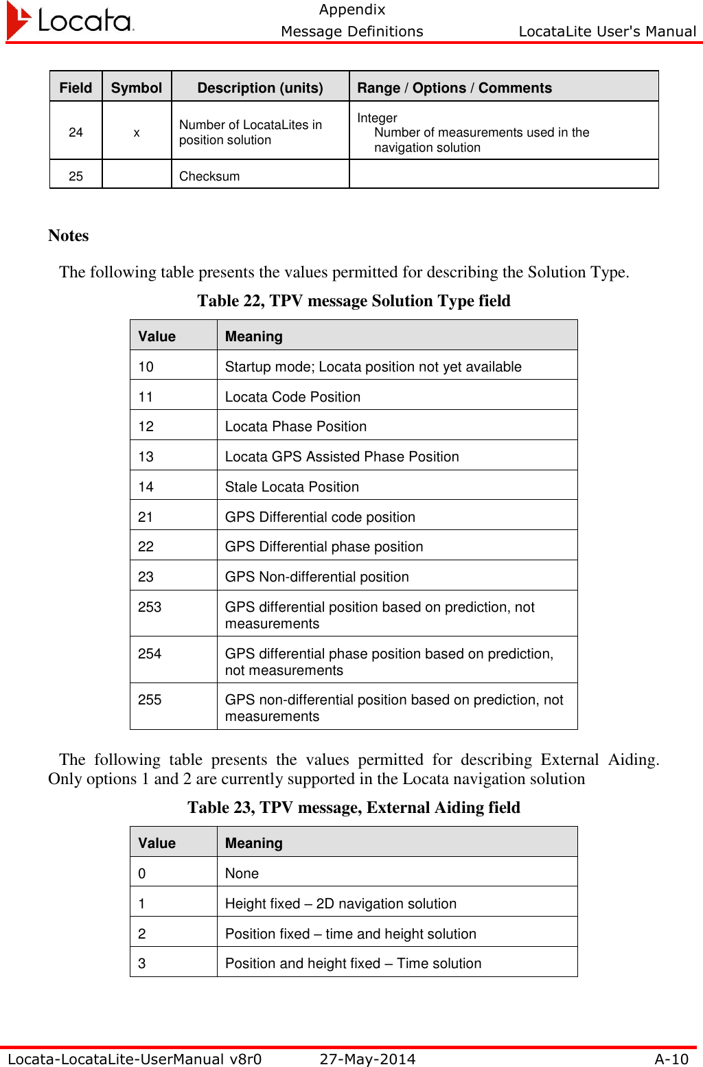   Appendix     Message Definitions  LocataLite User&apos;s Manual  Locata-LocataLite-UserManual v8r0 27-May-2014 A-10  Field Symbol Description (units) Range / Options / Comments 24 x Number of LocataLites in position solution Integer Number of measurements used in the navigation solution 25  Checksum   Notes  The following table presents the values permitted for describing the Solution Type.   Table 22, TPV message Solution Type field Value Meaning 10 Startup mode; Locata position not yet available 11 Locata Code Position 12 Locata Phase Position 13 Locata GPS Assisted Phase Position 14 Stale Locata Position 21 GPS Differential code position 22 GPS Differential phase position 23 GPS Non-differential position 253 GPS differential position based on prediction, not measurements 254 GPS differential phase position based on prediction, not measurements 255 GPS non-differential position based on prediction, not measurements   The  following  table  presents  the  values  permitted  for  describing  External  Aiding.  Only options 1 and 2 are currently supported in the Locata navigation solution Table 23, TPV message, External Aiding field Value Meaning 0 None 1 Height fixed – 2D navigation solution 2 Position fixed – time and height solution 3 Position and height fixed – Time solution 