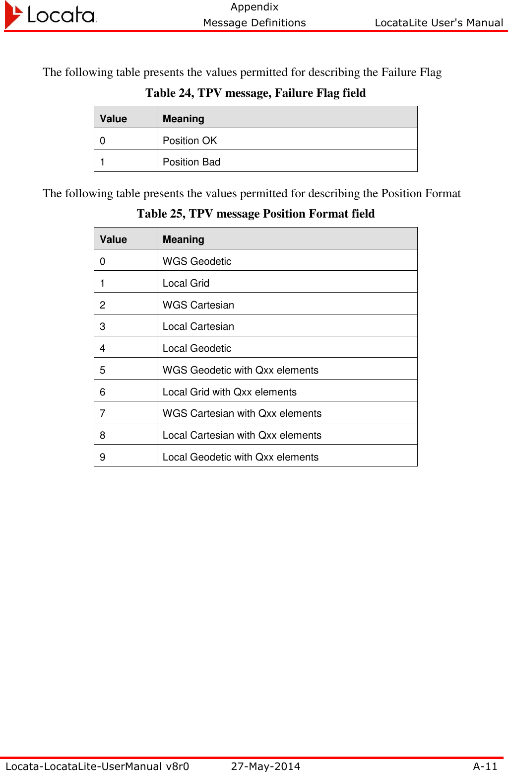   Appendix     Message Definitions  LocataLite User&apos;s Manual  Locata-LocataLite-UserManual v8r0 27-May-2014 A-11    The following table presents the values permitted for describing the Failure Flag Table 24, TPV message, Failure Flag field Value Meaning 0 Position OK 1 Position Bad   The following table presents the values permitted for describing the Position Format Table 25, TPV message Position Format field Value Meaning 0 WGS Geodetic 1 Local Grid 2 WGS Cartesian 3 Local Cartesian 4 Local Geodetic 5 WGS Geodetic with Qxx elements 6 Local Grid with Qxx elements 7 WGS Cartesian with Qxx elements 8 Local Cartesian with Qxx elements 9 Local Geodetic with Qxx elements    