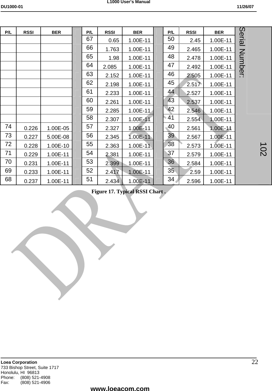 L1000 User&rsquo;s Manual DU1000-01           11/26/07   Loea Corporation       733 Bishop Street, Suite 1717 Honolulu, HI  96813 Phone:    (808) 521-4908 Fax: (808) 521-4906    www.loeacom.com 22  P/L RSSI   BER     P/L RSSI   BER     P/L RSSI   BER             67  0.65 1.00E-11    50  2.45 1.00E-11            66  1.763 1.00E-11    49  2.465 1.00E-11            65  1.98 1.00E-11    48  2.478 1.00E-11            64  2.085 1.00E-11    47  2.492 1.00E-11            63  2.152 1.00E-11    46  2.505 1.00E-11            62  2.198 1.00E-11    45  2.517 1.00E-11            61  2.233 1.00E-11    44  2.527 1.00E-11            60  2.261 1.00E-11    43  2.537 1.00E-11            59  2.285 1.00E-11    42  2.546 1.00E-11Serial Number:             58  2.307 1.00E-11    41  2.554 1.00E-1174  0.226 1.00E-05    57  2.327 1.00E-11    40  2.561 1.00E-1173  0.227 5.00E-08    56  2.345 1.00E-11    39  2.567 1.00E-1172  0.228 1.00E-10    55  2.363 1.00E-11    38  2.573 1.00E-1171  0.229 1.00E-11    54  2.381 1.00E-11    37  2.579 1.00E-1170  0.231 1.00E-11    53  2.399 1.00E-11    36  2.584 1.00E-1169  0.233 1.00E-11    52  2.417 1.00E-11    35  2.59 1.00E-1168  0.237 1.00E-11    51  2.434 1.00E-11    34  2.596 1.00E-11102 Figure 17. Typical RSSI Chart .  
