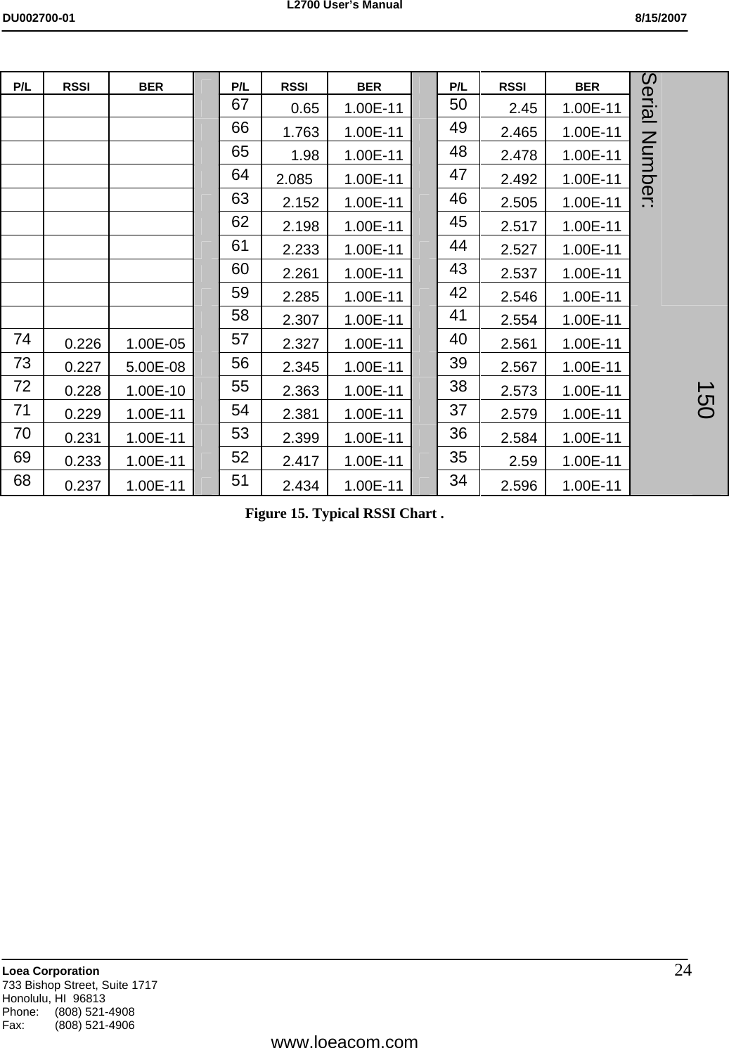 L2700 User&rsquo;s Manual DU002700-01           8/15/2007   Loea Corporation       733 Bishop Street, Suite 1717 Honolulu, HI  96813 Phone: (808) 521-4908 Fax:   (808) 521-4906  www.loeacom.com 24 P/L RSSI   BER     P/L RSSI   BER     P/L RSSI   BER             67  0.65 1.00E-11    50  2.45 1.00E-11            66  1.763 1.00E-11    49  2.465 1.00E-11            65  1.98 1.00E-11    48  2.478 1.00E-11            64  2.085 1.00E-11    47  2.492 1.00E-11            63  2.152 1.00E-11    46  2.505 1.00E-11            62  2.198 1.00E-11    45  2.517 1.00E-11            61  2.233 1.00E-11    44  2.527 1.00E-11            60  2.261 1.00E-11    43  2.537 1.00E-11            59  2.285 1.00E-11    42  2.546 1.00E-11Serial Number:             58  2.307 1.00E-11    41  2.554 1.00E-1174  0.226 1.00E-05    57  2.327 1.00E-11    40  2.561 1.00E-1173  0.227 5.00E-08    56  2.345 1.00E-11    39  2.567 1.00E-1172  0.228 1.00E-10    55  2.363 1.00E-11    38  2.573 1.00E-1171  0.229 1.00E-11    54  2.381 1.00E-11    37  2.579 1.00E-1170  0.231 1.00E-11    53  2.399 1.00E-11    36  2.584 1.00E-1169  0.233 1.00E-11    52  2.417 1.00E-11    35  2.59 1.00E-1168  0.237 1.00E-11    51  2.434 1.00E-11    34  2.596 1.00E-11150 Figure 15. Typical RSSI Chart .  