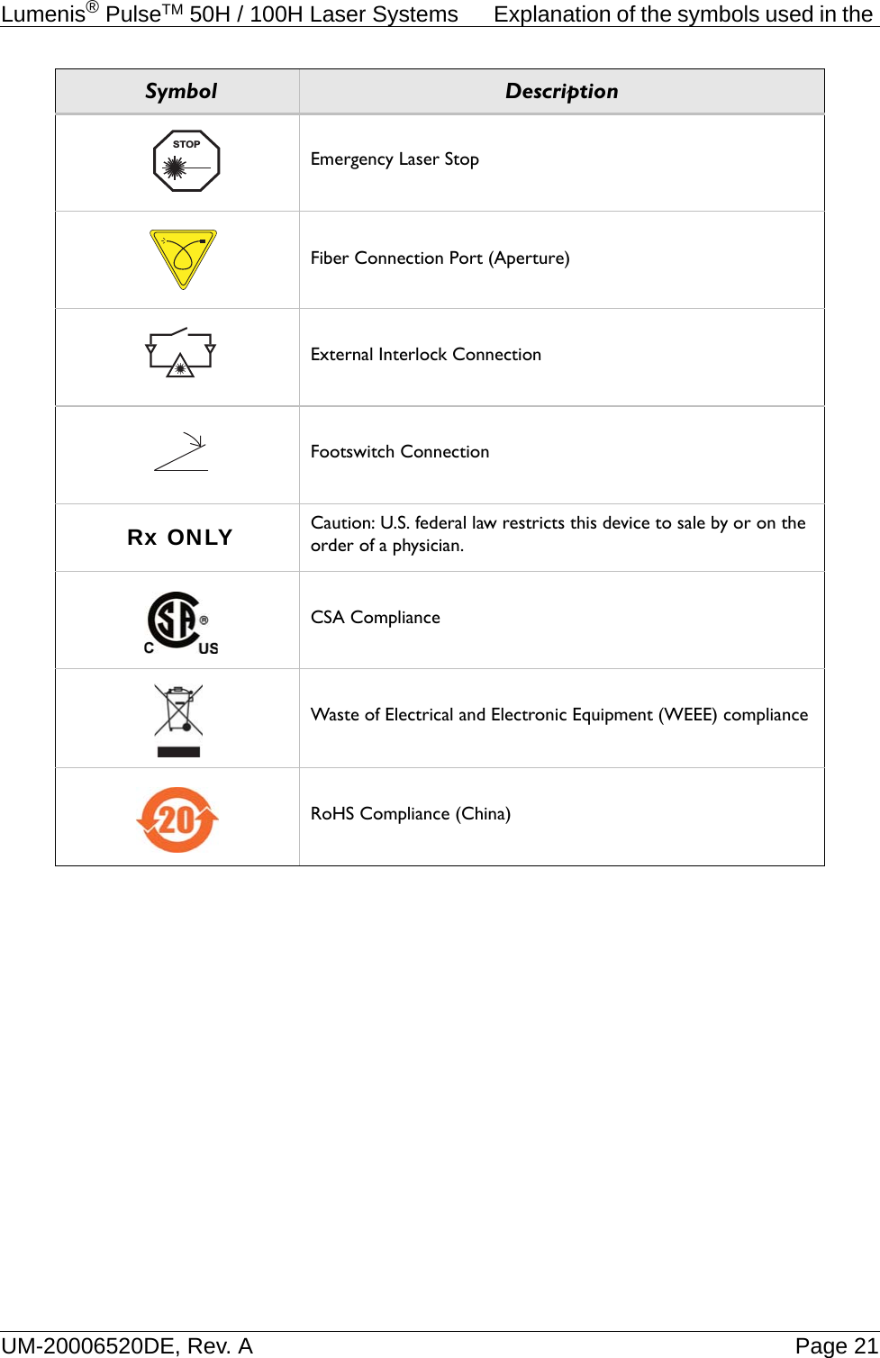 Lumenis® PulseTM 50H / 100H Laser Systems  Explanation of the symbols used in the UM-20006520DE, Rev. A Page 21Emergency Laser StopFiber Connection Port (Aperture)External Interlock ConnectionFootswitch ConnectionRx ONLY Caution: U.S. federal law restricts this device to sale by or on the order of a physician.CSA ComplianceWaste of Electrical and Electronic Equipment (WEEE) complianceRoHS Compliance (China)Symbol DescriptionSTOP