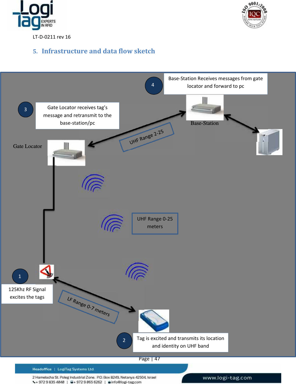 LT‐D‐0211rev16Page|475. InfrastructureanddataflowsketchGateLocatorreceivestag’smessageandretransmittothebase‐station/pcGate Locator Base-Station Base‐StationReceivesmessagesfromgatelocatorandforwardtopcTagisexcitedandtransmitsitslocationandidentityonUHFbandUHFRange0‐25meters12125KhzRFSignalexcitesthetags34 