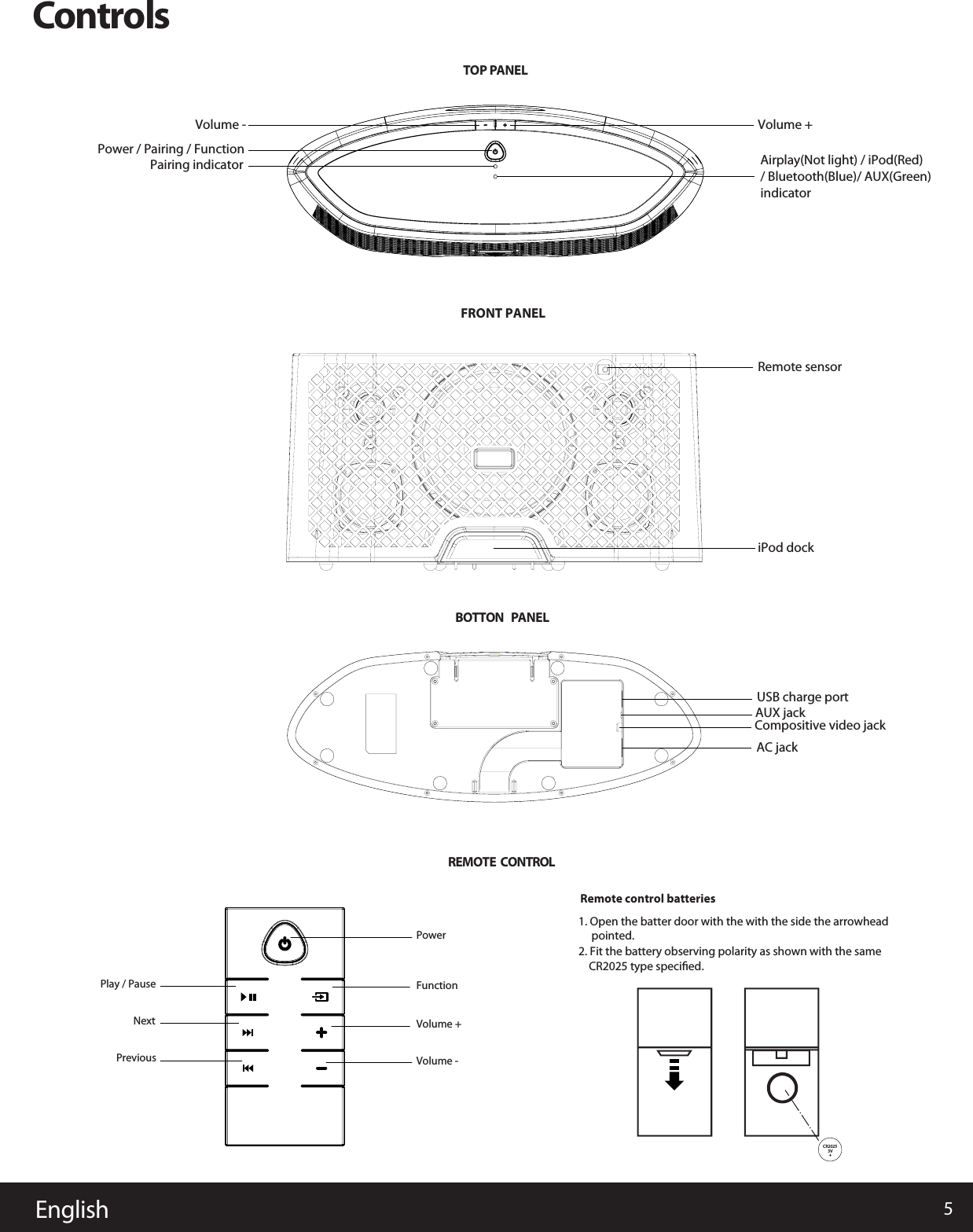 5EnglishControlsTOP PANELBOTTONREMOTE CONTROLPANELFRONT PANELAirplay(Not light) / iPod(Red) / Bluetooth(Blue)/ AUX(Green) indicatorVolume - Volume +Remote sensoriPod dockUSB charge portRemote control batteries1. Open the batter door with the with the side the arrowhead     pointed.2. Fit the battery observing polarity as shown with the same     CR2025 type speciﬁed. Compositive video jackAUX jackAC jackPower / Pairing / FunctionCR20253V+Pairing indicatorPowerFunctionPlay / PauseNextPreviousVolume +Volume -