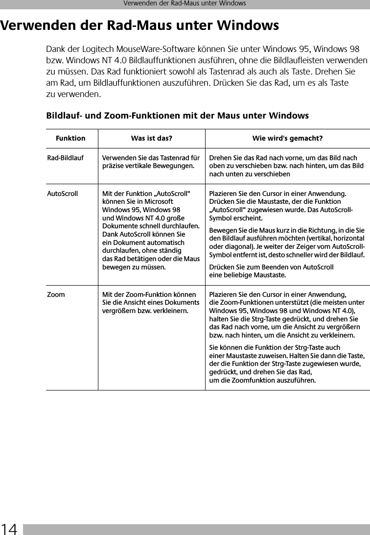  14 Verwenden der Rad-Maus unter Windows Verwenden der Rad-Maus unter Windows Dank der Logitech   MouseWare-Software können Sie unter Windows 95, Windows 98 bzw. Windows NT 4.0 Bildlauffunktionen ausführen, ohne die Bildlaufleisten verwenden zu müssen. Das Rad funktioniert sowohl als Tastenrad als auch als Taste. Drehen Sie am Rad, um Bildlauffunktionen auszuführen. Drücken Sie das Rad, um es als Taste zu verwenden. Bildlauf- und Zoom-Funktionen mit der Maus unter Windows Funktion Was ist das? Wie wird&apos;s gemacht? Rad-Bildlauf Verwenden Sie das Tastenrad für präzise vertikale Bewegungen.Drehen Sie das Rad nach vorne, um das Bild nach oben zu verschieben bzw. nach hinten, um das Bild nach unten zu verschieben AutoScroll Mit der Funktion „AutoScroll“ können Sie in Microsoft Windows 95, Windows 98 und Windows NT 4.0 große Dokumente schnell durchlaufen. Dank AutoScroll können Sie ein Dokument automatisch durchlaufen, ohne ständig das Rad betätigen oder die Maus bewegen zu müssen. Plazieren Sie den Cursor in einer Anwendung. Drücken Sie die Maustaste, der die Funktion „AutoScroll“ zugewiesen wurde. Das AutoScroll-Symbol erscheint. Bewegen Sie die Maus kurz in die Richtung, in die Sie den Bildlauf ausführen möchten (vertikal, horizontal oder diagonal). Je weiter der Zeiger vom AutoScroll-Symbol entfernt ist, desto schneller wird der Bildlauf. Drücken Sie zum Beenden von AutoScroll eine beliebige Maustaste.Zoom Mit der Zoom-Funktion können Sie die Ansicht eines Dokuments vergrößern bzw. verkleinern.Plazieren Sie den Cursor in einer Anwendung, die Zoom-Funktionen unterstützt (die meisten unter Windows 95, Windows 98 und Windows NT 4.0), halten Sie die Strg-Taste gedrückt, und drehen Sie das Rad nach vorne, um die Ansicht zu vergrößern bzw. nach hinten, um die Ansicht zu verkleinern.Sie können die Funktion der Strg-Taste auch einer Maustaste zuweisen. Halten Sie dann die Taste, der die Funktion der Strg-Taste zugewiesen wurde, gedrückt, und drehen Sie das Rad, um die Zoomfunktion auszuführen.