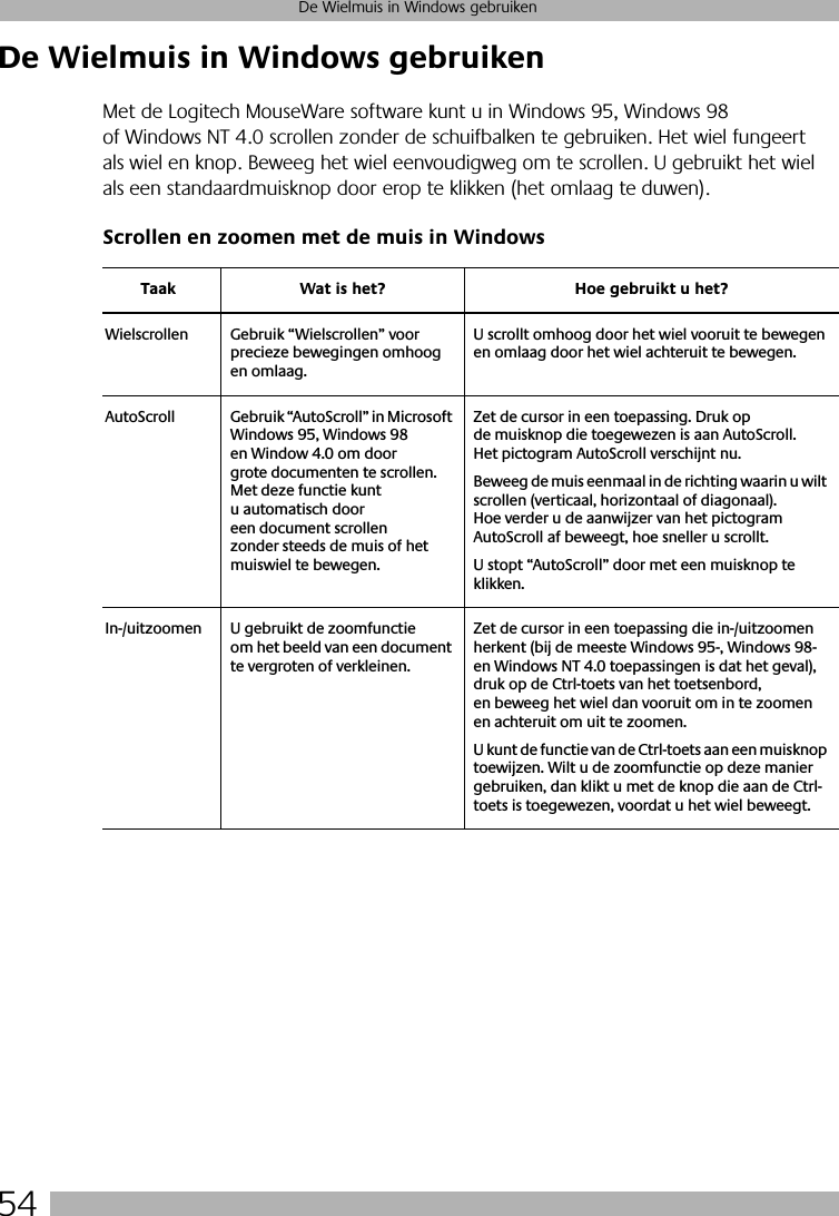 54De Wielmuis in Windows gebruikenDe Wielmuis in Windows gebruikenMet de Logitech MouseWare software kunt u in Windows 95, Windows 98 of Windows NT 4.0 scrollen zonder de schuifbalken te gebruiken. Het wiel fungeert als wiel en knop. Beweeg het wiel eenvoudigweg om te scrollen. U gebruikt het wiel als een standaardmuisknop door erop te klikken (het omlaag te duwen).Scrollen en zoomen met de muis in WindowsTaak Wat is het? Hoe gebruikt u het?Wielscrollen Gebruik “Wielscrollen” voor precieze bewegingen omhoog en omlaag.U scrollt omhoog door het wiel vooruit te bewegen en omlaag door het wiel achteruit te bewegen. AutoScroll Gebruik “AutoScroll” in Microsoft Windows 95, Windows 98 en Window 4.0 om door grote documenten te scrollen. Met deze functie kunt u automatisch door een document scrollen zonder steeds de muis of het muiswiel te bewegen. Zet de cursor in een toepassing. Druk op de muisknop die toegewezen is aan AutoScroll. Het pictogram AutoScroll verschijnt nu. Beweeg de muis eenmaal in de richting waarin u wilt scrollen (verticaal, horizontaal of diagonaal). Hoe verder u de aanwijzer van het pictogram AutoScroll af beweegt, hoe sneller u scrollt. U stopt “AutoScroll” door met een muisknop te klikken.In-/uitzoomen U gebruikt de zoomfunctie om het beeld van een document te vergroten of verkleinen.Zet de cursor in een toepassing die in-/uitzoomen herkent (bij de meeste Windows 95-, Windows 98- en Windows NT 4.0 toepassingen is dat het geval), druk op de Ctrl-toets van het toetsenbord, en beweeg het wiel dan vooruit om in te zoomen en achteruit om uit te zoomen.U kunt de functie van de Ctrl-toets aan een muisknop toewijzen. Wilt u de zoomfunctie op deze manier gebruiken, dan klikt u met de knop die aan de Ctrl-toets is toegewezen, voordat u het wiel beweegt.