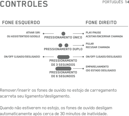 14CONTROLESFONE ESQUERDOATIVAR SIRI  OU ASSISTENTEDOGOOGLEON/OFF (LIGADO/DESLIGADO)PLAY/PAUSE ACEITAR/ENCERRAR CHAMADAPULAR RECUSAR CHAMADAON/OFF (LIGADO/DESLIGADO)EMPARELHAMENTO  (DO ESTADO DESLIGADO)PRESSIONAMENTO ÚNICOPRESSIONAMENTO DUPLOPRESSIONAMENTO DE3SEGUNDOSPRESSIONAMENTO DE6SEGUNDOSFONE DIREITOPORTUGUÊSRemover/inserir os fones de ouvido no estojo de carregamento acarreta seu ligamento/desligamento.Quando não estiverem no estojo, os fones de ouvido desligam automaticamente após cerca de 30 minutos de inatividade.