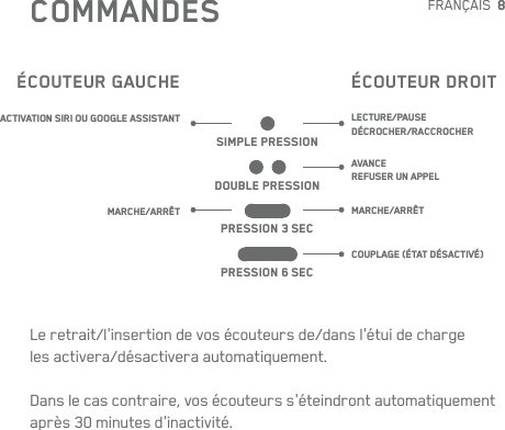 8SIMPLE PRESSIONDOUBLE PRESSIONPRESSION 3SECPRESSION 6SECFRANÇAISLe retrait/l&apos;insertion de vos écouteurs de/dans l&apos;étui de charge lesactivera/désactivera automatiquement.Dans le cas contraire, vos écouteurs s&apos;éteindront automatiquement après 30minutes d&apos;inactivité.COMMANDESÉCOUTEUR GAUCHEACTIVATION SIRI OU GOOGLE ASSISTANTMARCHE/ARRÊTÉCOUTEUR DROITLECTURE/PAUSE DÉCROCHER/RACCROCHERAVANCE REFUSER UN APPELMARCHE/ARRÊTCOUPLAGE (ÉTAT DÉSACTIVÉ)