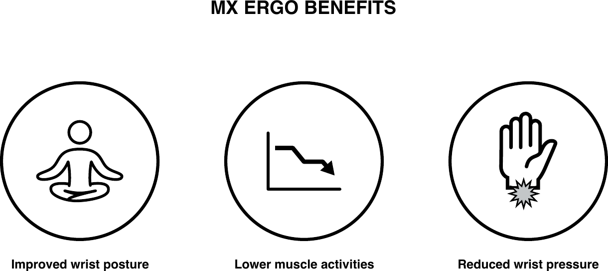 Improved wrist posture Lower muscle activities Reduced wrist pressureMX ERGO BENEFITS