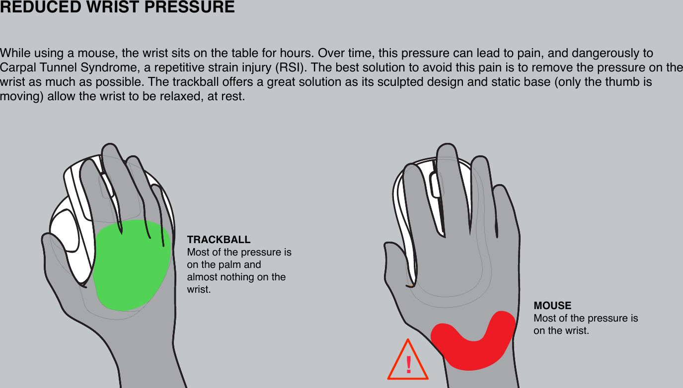 REDUCED WRIST PRESSUREWhile using a mouse, the wrist sits on the table for hours. Over time, this pressure can lead to pain, and dangerously to Carpal Tunnel Syndrome, a repetitive strain injury (RSI). The best solution to avoid this pain is to remove the pressure on the wrist as much as possible. The trackball offers a great solution as its sculpted design and static base (only the thumb is moving) allow the wrist to be relaxed, at rest.TRACKBALL!Most of the pressure is on the palm and almost nothing on the wrist.!MOUSE!Most of the pressure is on the wrist.