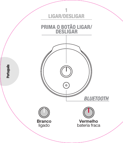 PRIMA O BOTÃO LIGAR/DESLIGARBranco ligado Vermelho bateria fracaPortuguêsLIGAR/DESLIGAR1BLUETOOTHINDICADOR DE ESTADO BLUETOOTH