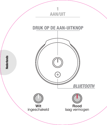 DRUK OP DE AAN-UITKNOPWit ingeschakeld Rood laag vermogenNederlandsAAN/UIT1BLUETOOTHBLUETOOTH-STATUSLAMPJE